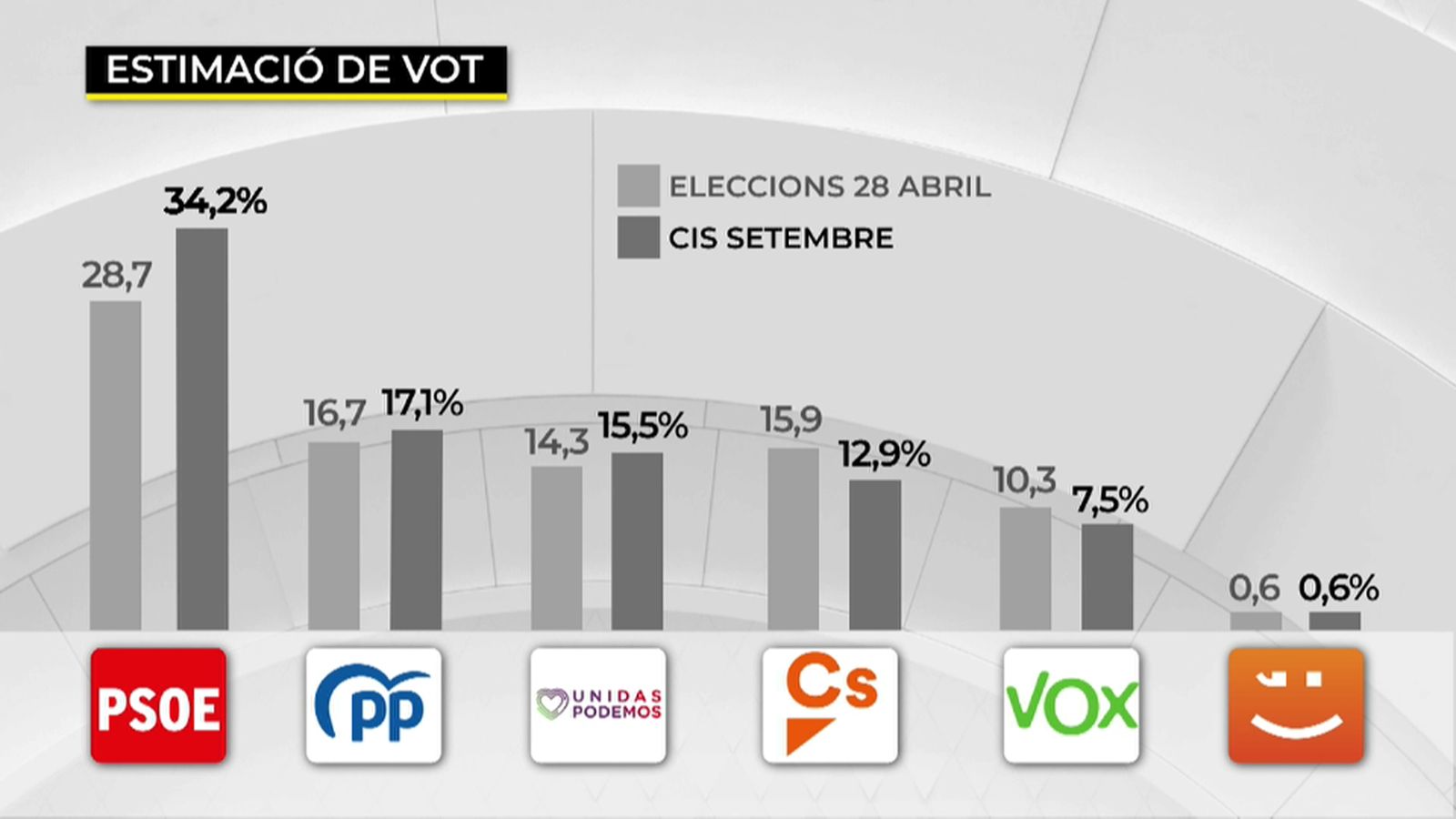 El PSOE (34%) guanyaria les eleccions, segons el CIS previ a la repetició electoral