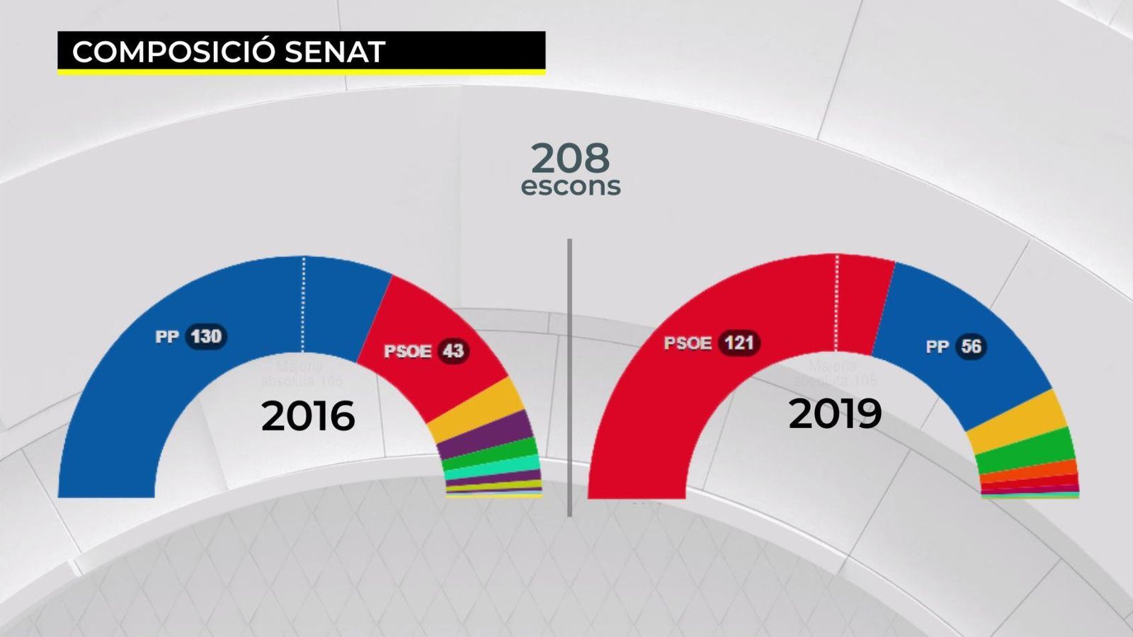 A la Comunitat Valenciana, el PSOE obté nou senadors, i el PP, tres