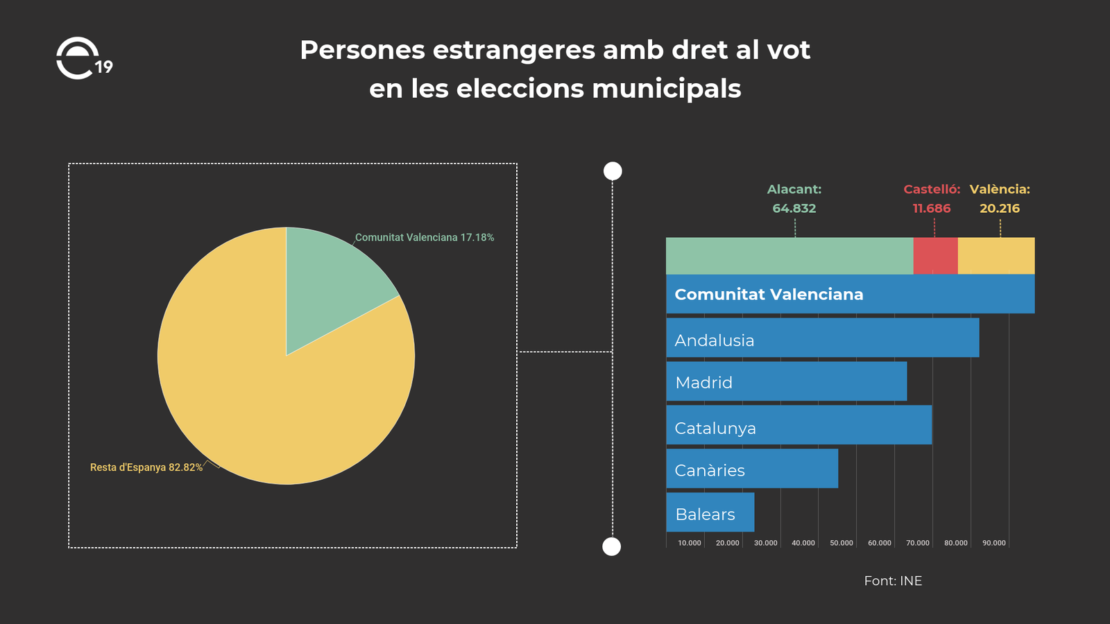 Persones estrangeres amb dret al vot en les eleccions municipals segons dades de l'INE