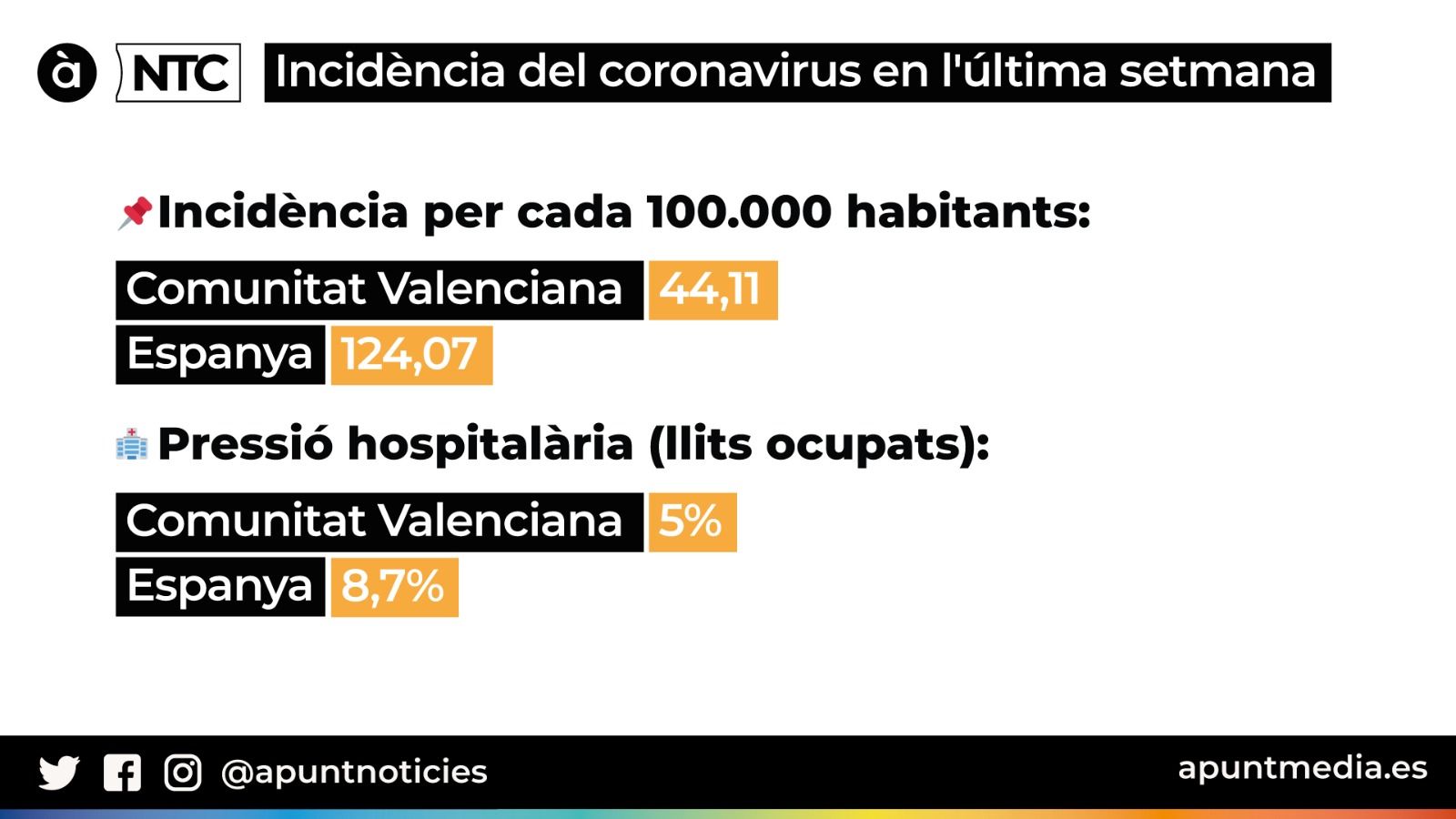 La Comunitat Valenciana registra la incidència per coronavirus més baixa de l'Estat i una de les menors pressions hospitalàries