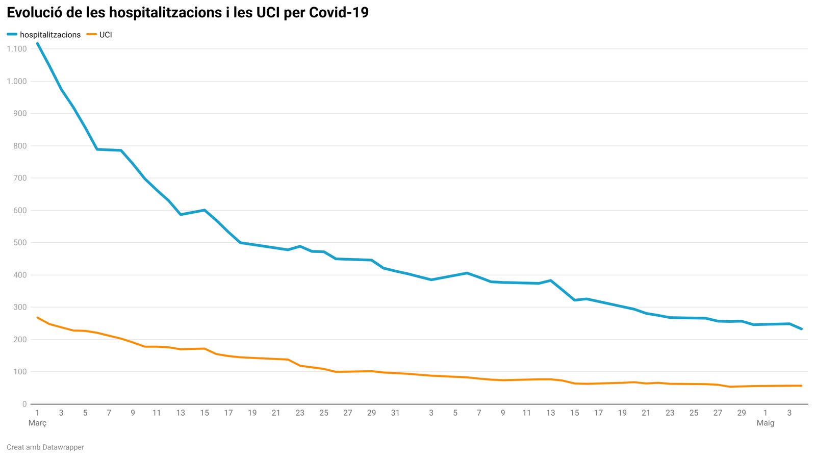 Evolució de les hospitalitzacions i les uCI per Covid-19