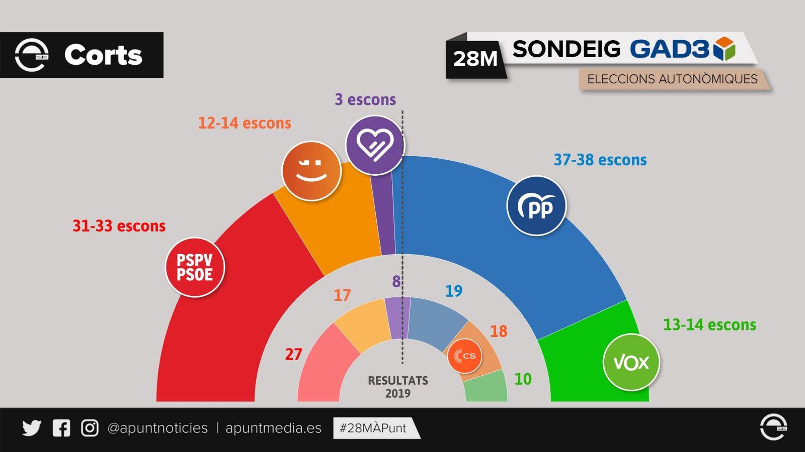 Sondeig GAD3 autonòmiques