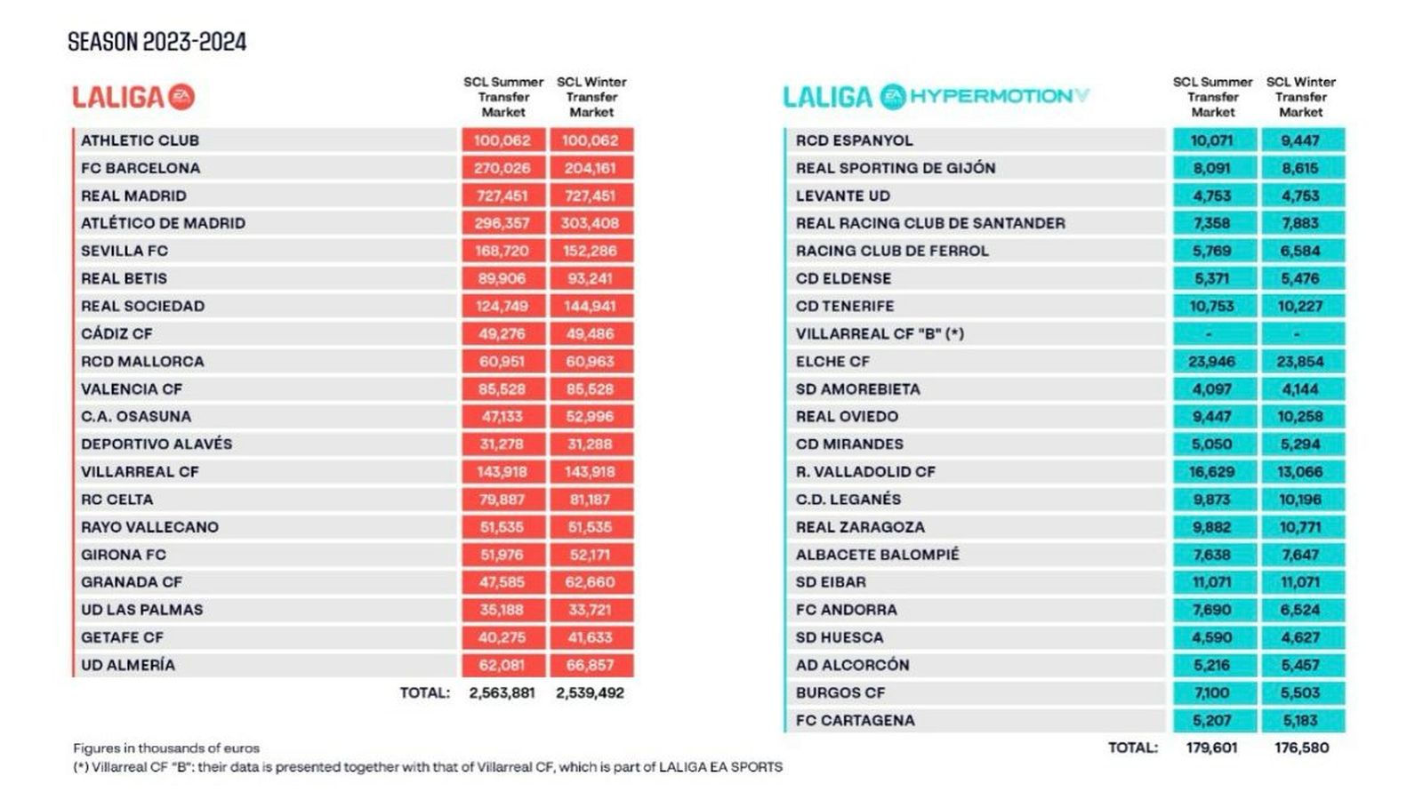 Límits salarials dels equips de Primera i Segona Divisió