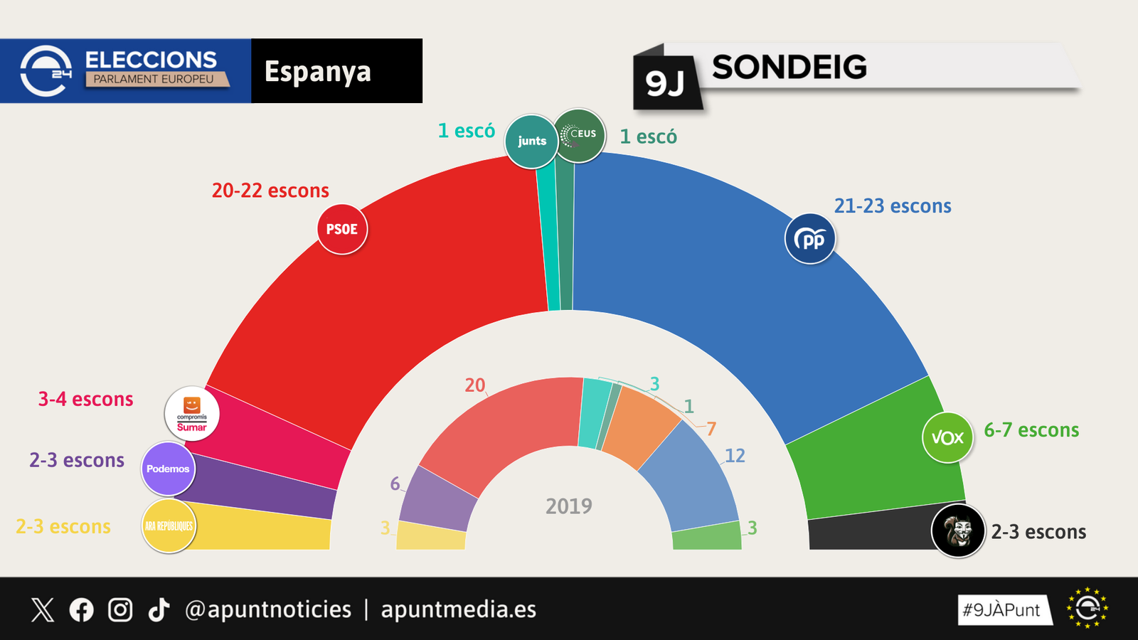 Sondeig dels resultats de les eleccions europees a Espanya