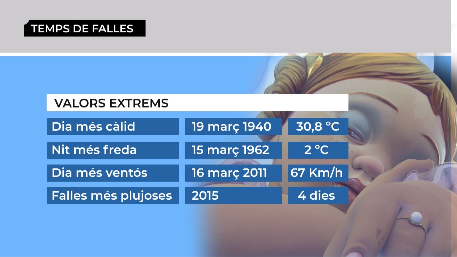 Els valors més extrems registrats durant la setmana fallera a València