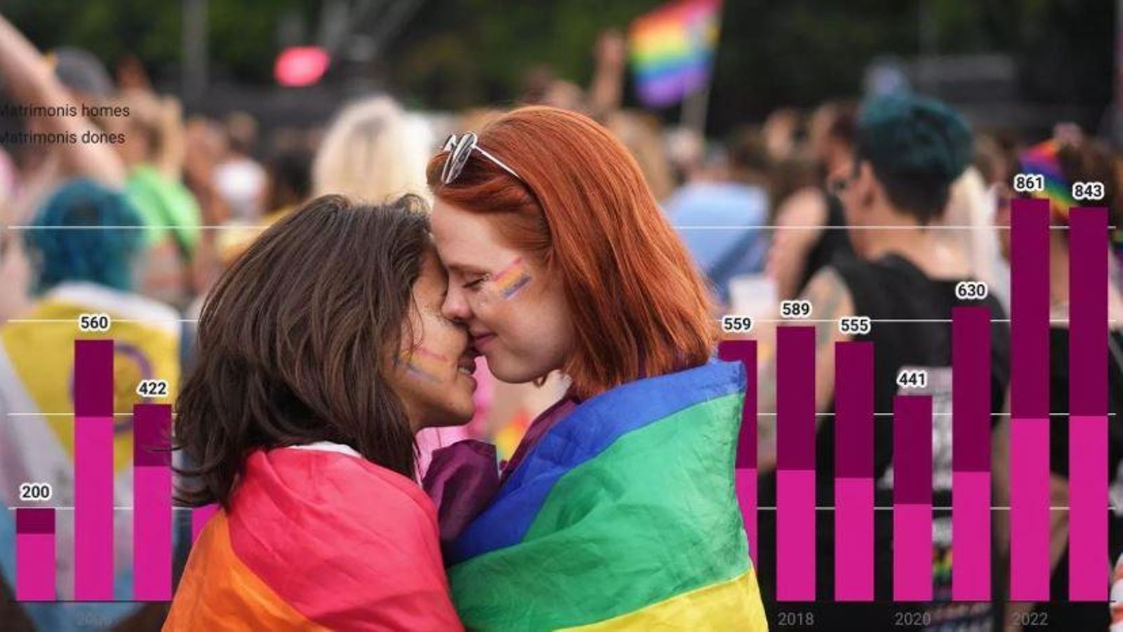 Els matrimonis entre homes es mantenen pràcticament estables des de l'inici de la llei, mentre que les de les dones repunten des de 2018 i fins i tot els superen en l'actualitat