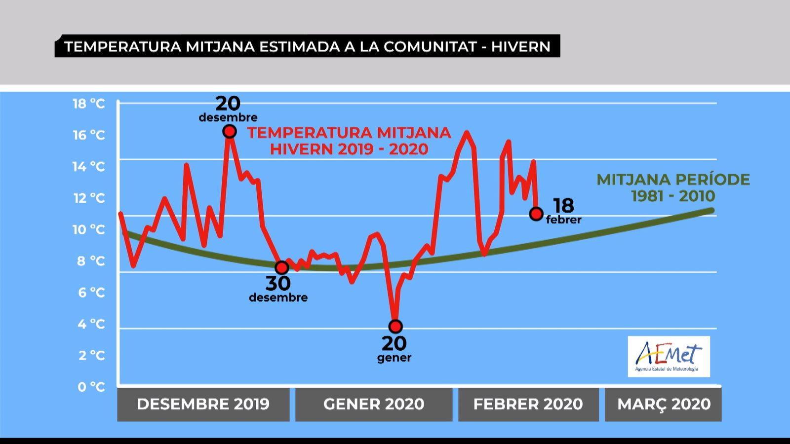 Poc de fred, poca neu i temperatures amunt