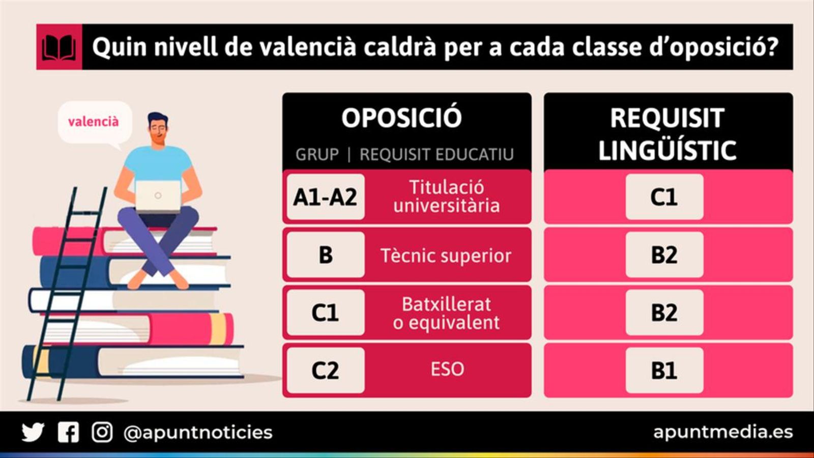 Quin nivell de valencià cal per a cada classe d’oposició?