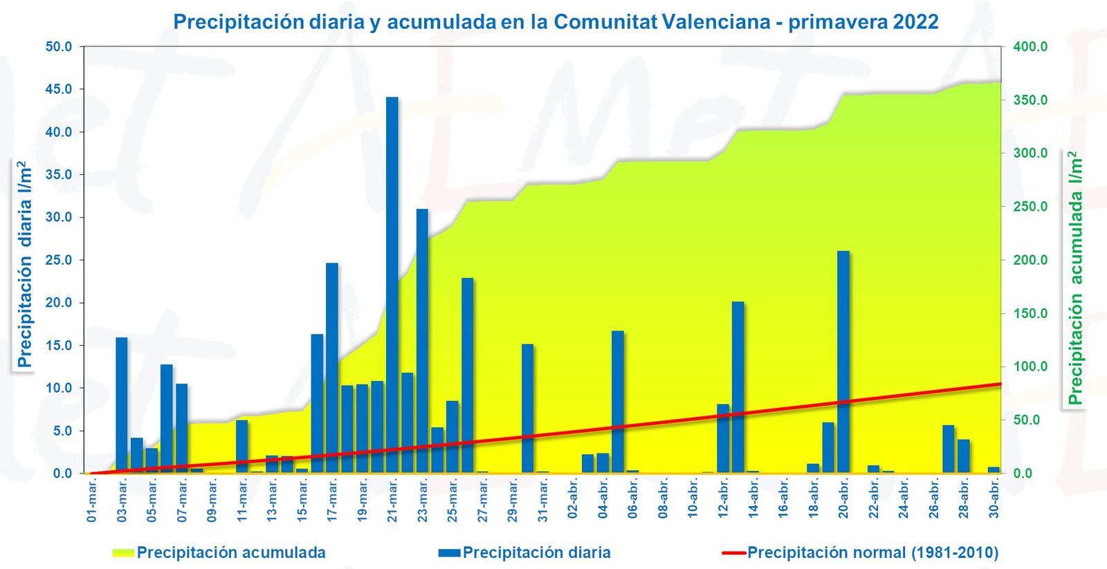 Precipitació diària i acumulada la primavera de 2022 a la Comunitat Valenciana