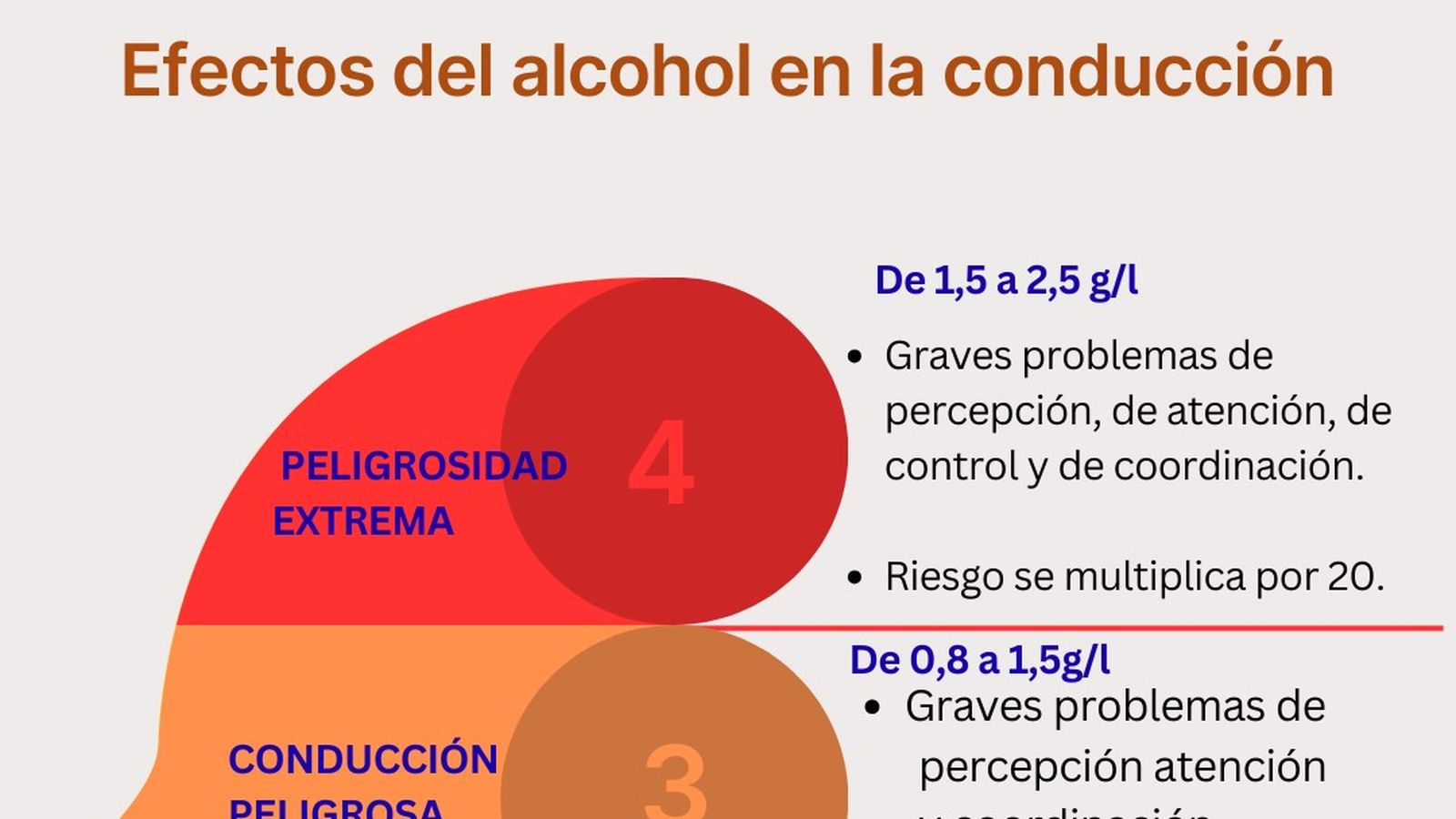 Els efectes de l'alcohol en la conducció 