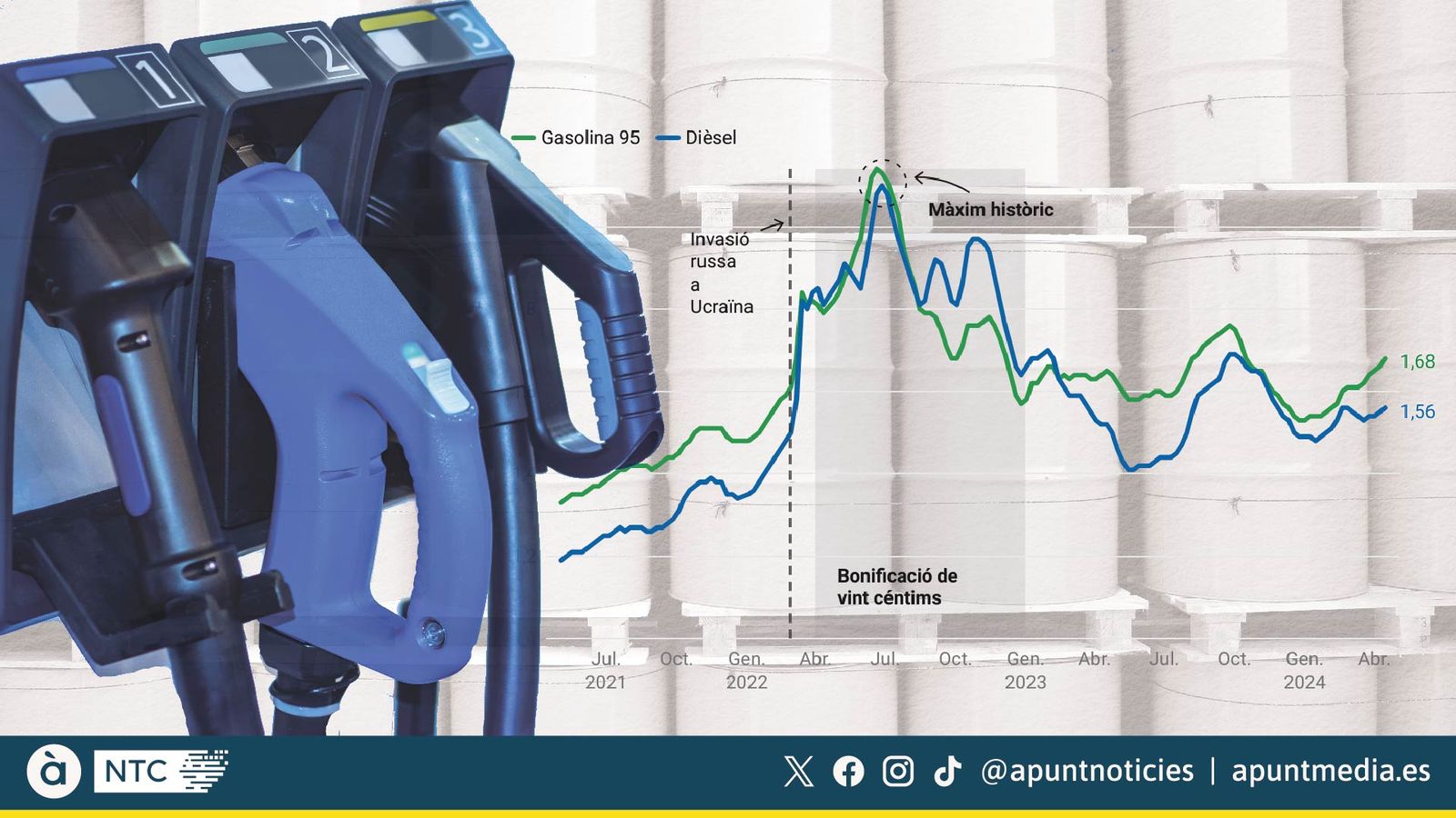 Evolució dels preus dels carburants