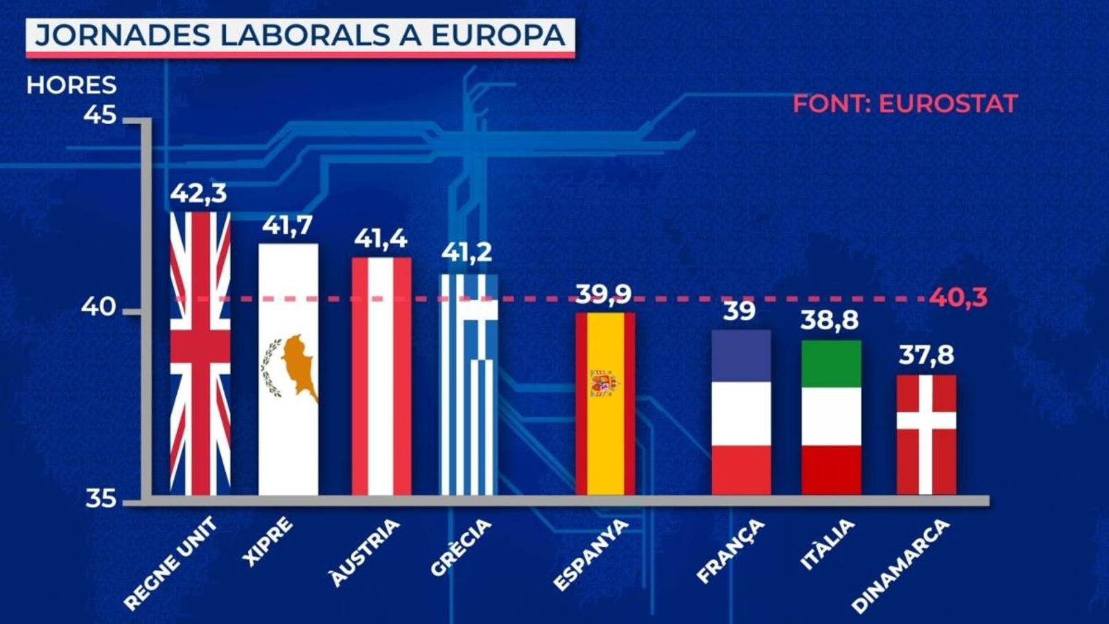 Espanya està en la mitjana europea d'hores treballades a la setmana, segons Eurostat