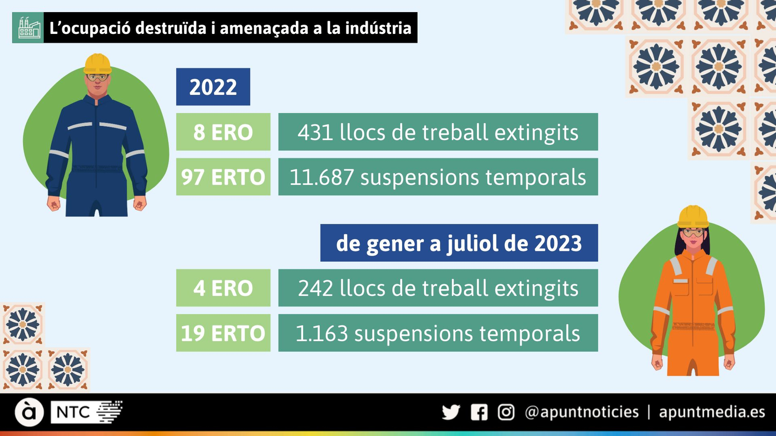 L’ocupació destruïda i amenaçada a la indústria