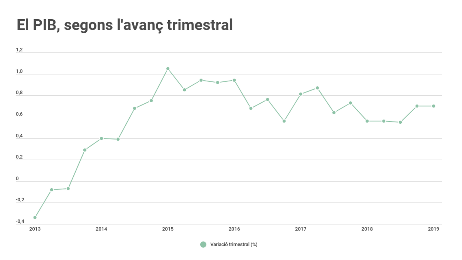 L\'economia avança el 0,7% fins al març impulsada per la inversió