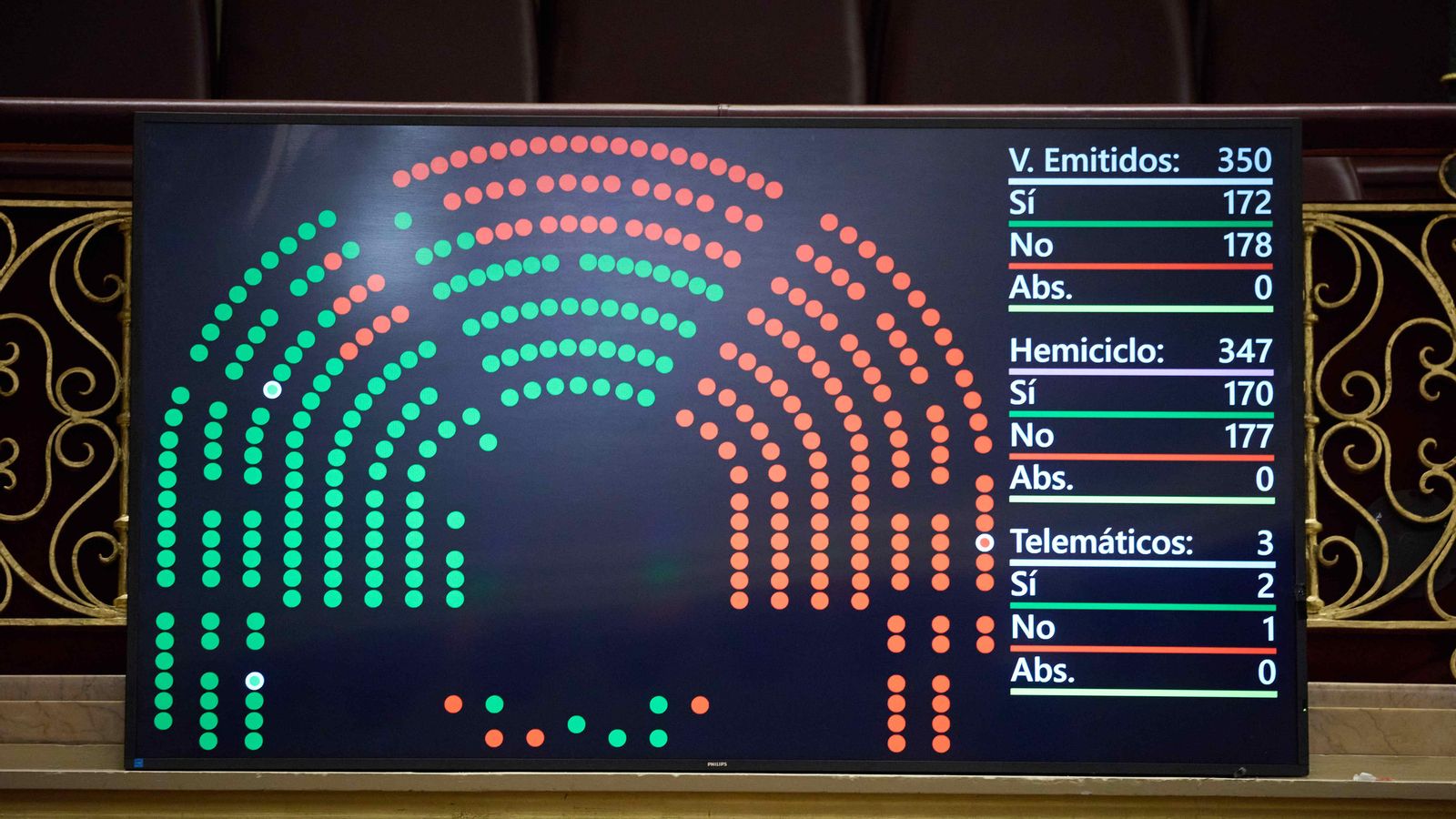 Panell de votacions amb els vots contraris de Junts, que anul·la la llei per a regular el lloguer de temporada