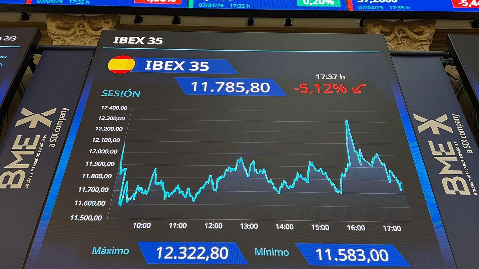 La borsa espanyola torna a caure més del 5% i es situa en nivells de mitjan gener