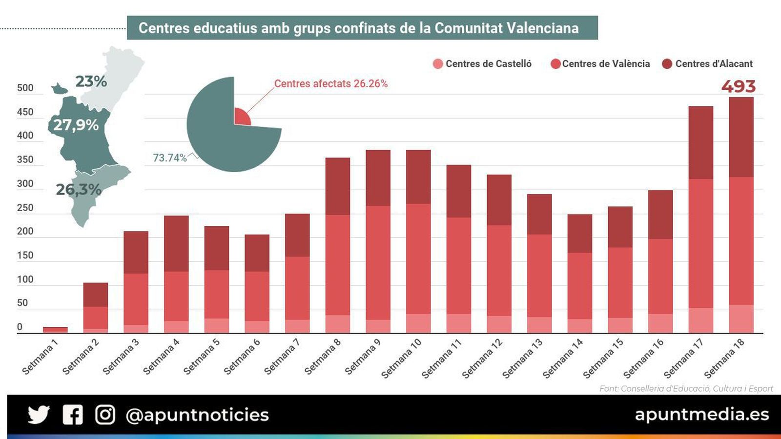 Nombre d'escoles amb alguna classe confinada a la Comunitat Valenciana, dades consolidades fins l'1 de febrer. Font: Conselleria d'Educació