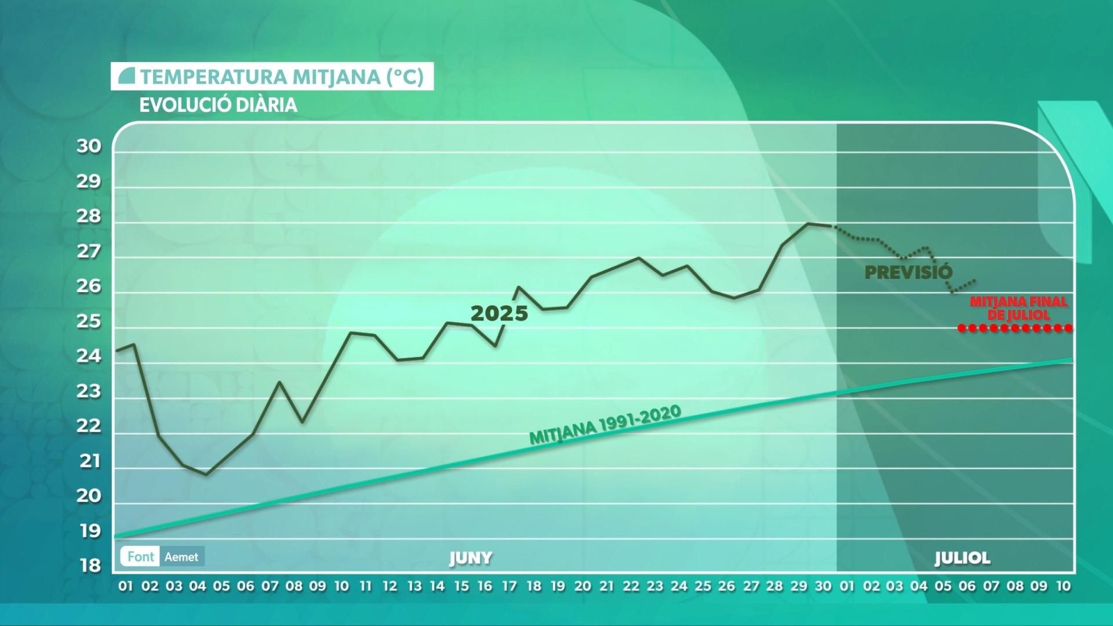 TEMPERATURA MITJANA DIÀRIA DE JUNY DE 2025
