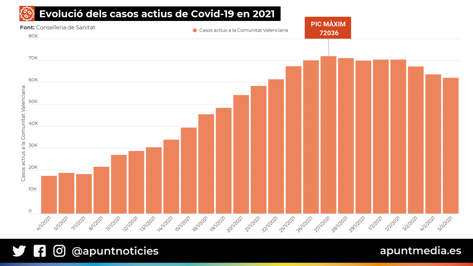 La Comunitat Valenciana té 10.000 positius actius menys que fa deu dies