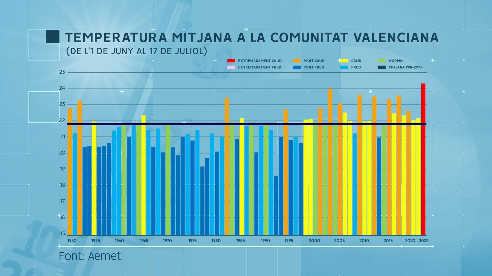 Inici d'estiu més càlid des de 1950