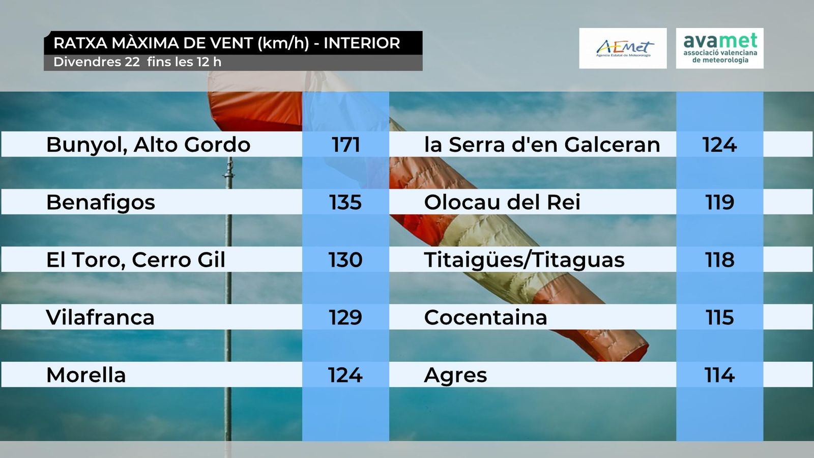 A Bunyol s'ha registrat una ratxa de 171 km