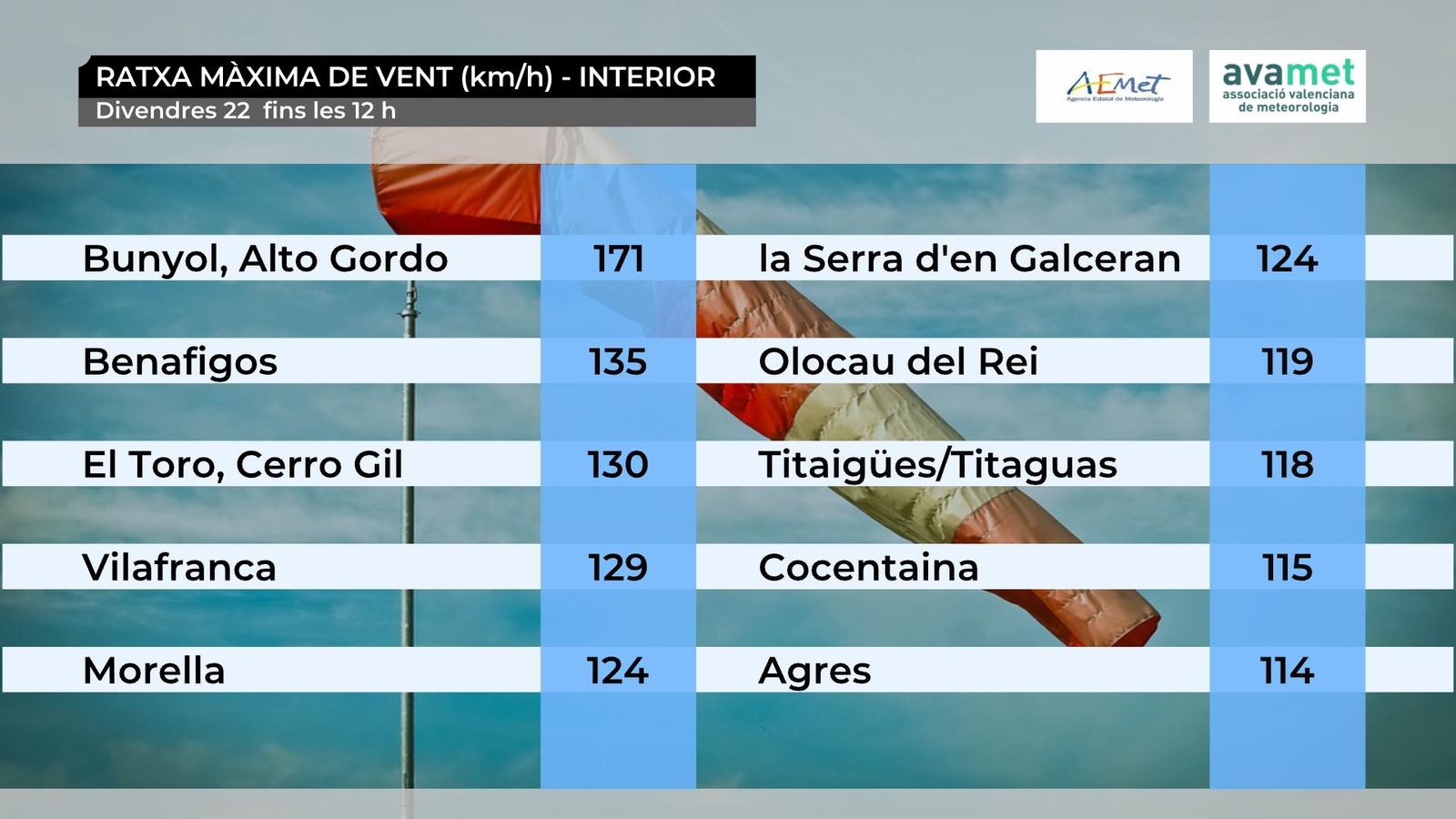 A Bunyol s'ha registrat una ratxa de 171 km