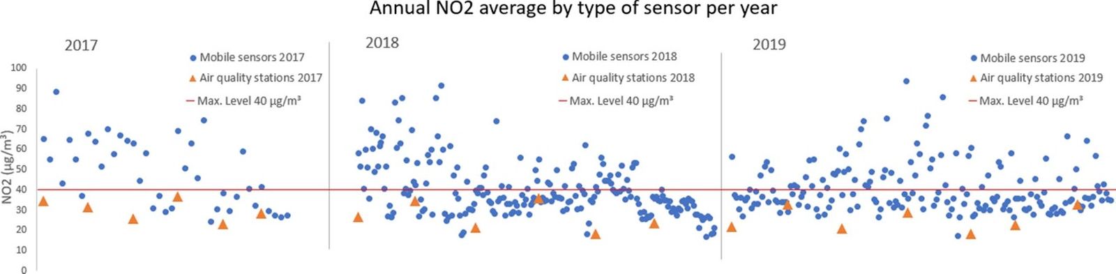 Comparativa entre els nivells enregistrats per les estacions fixes i els sensors mòbils (2017 -2019)