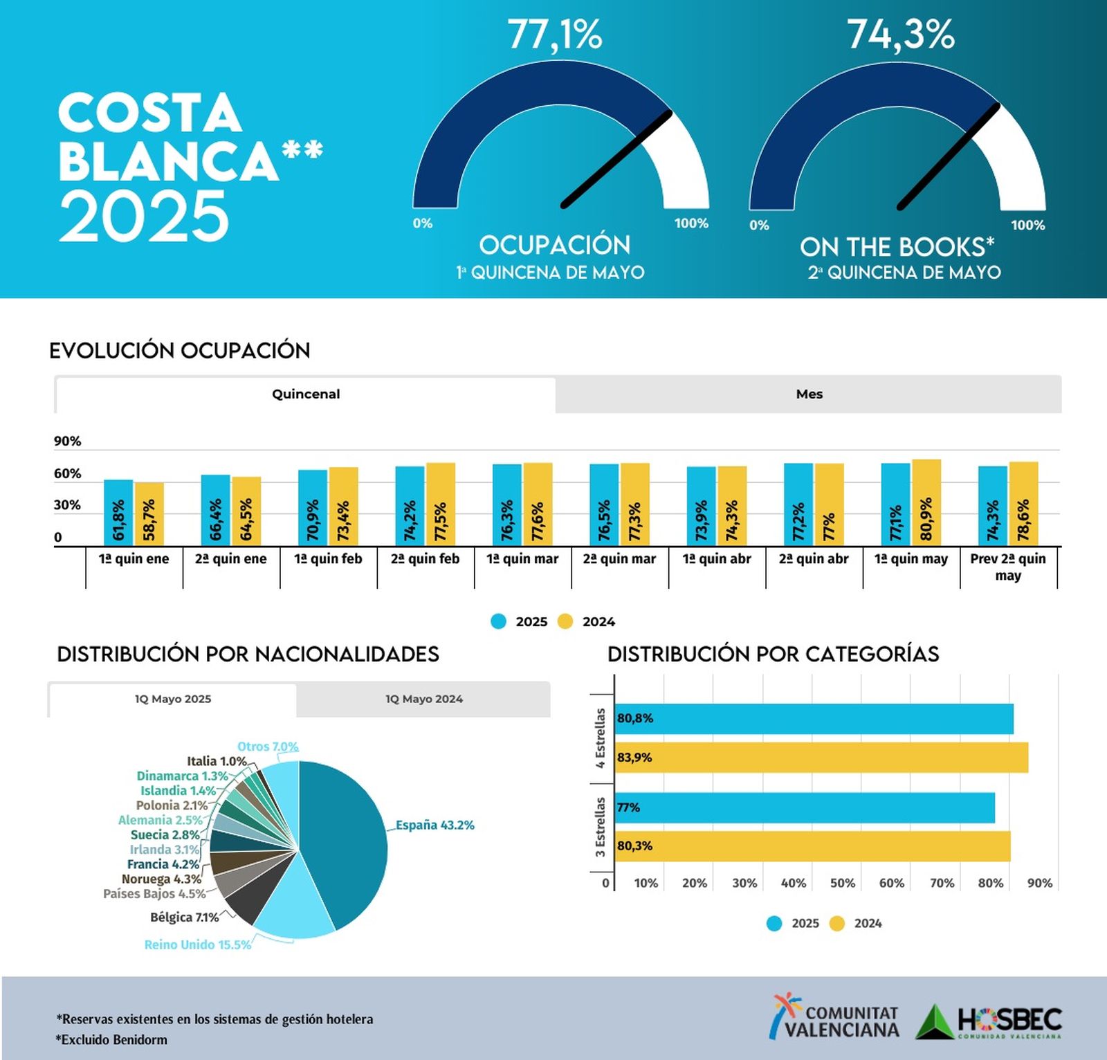 Dades de la Costa Blanca