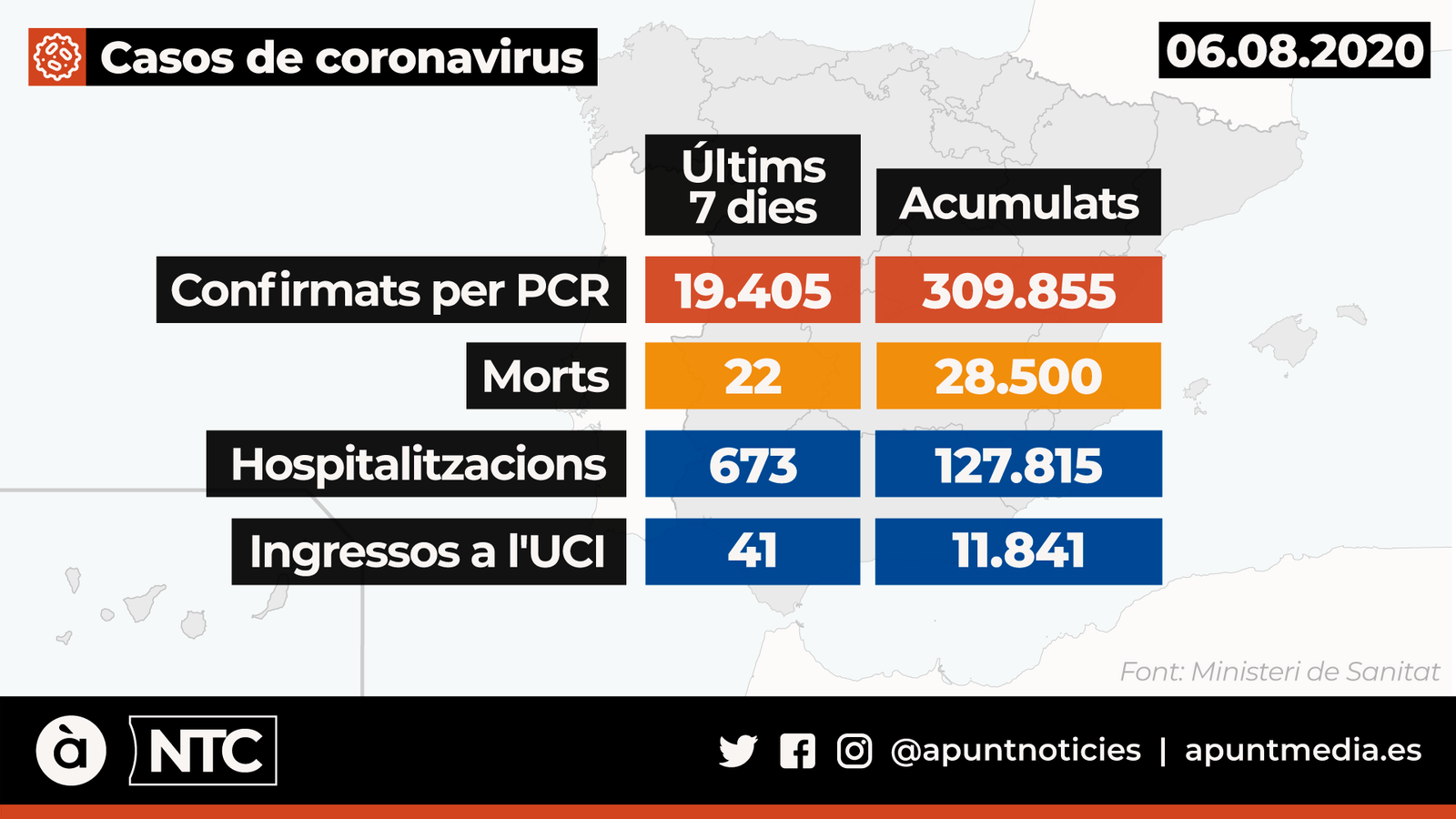 Últimes dades oferides pel Ministeri de Sanitat, aquest dijous