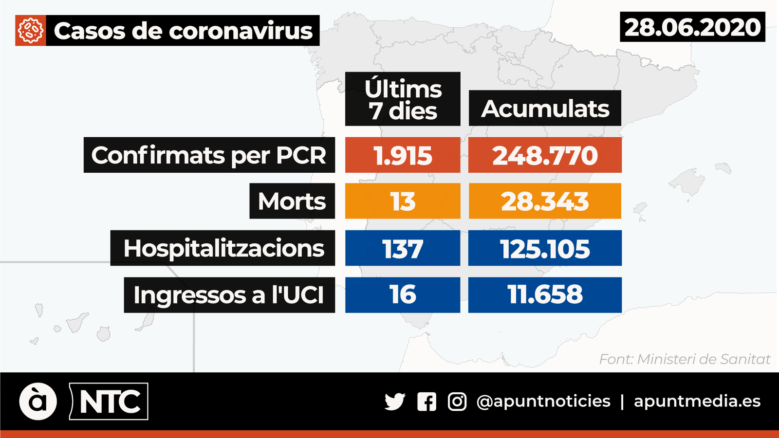 El Ministeri de Sanitat notifica 118 nous positius per coronavirus