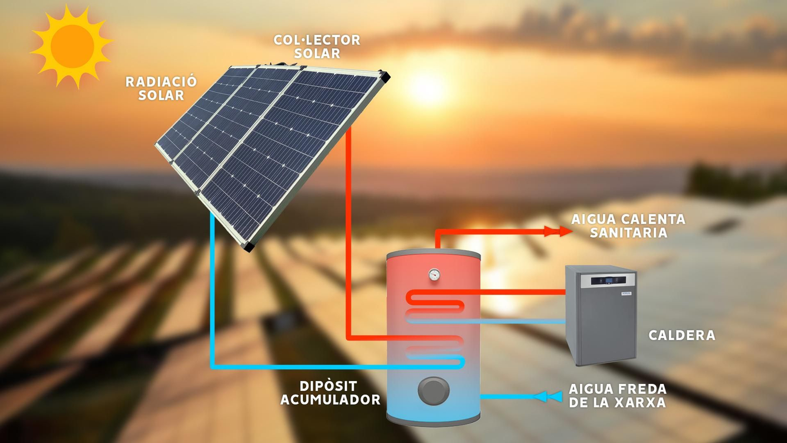 Funcionament d'un col·lector solar