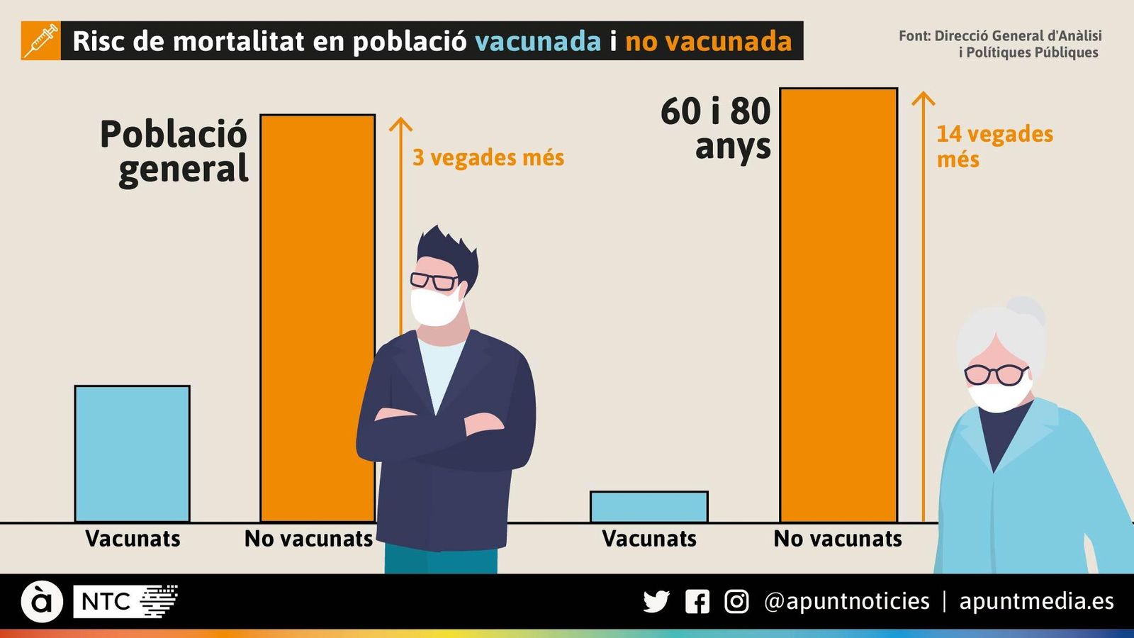 Risc de mortalitat en població vacunada i no vacunada