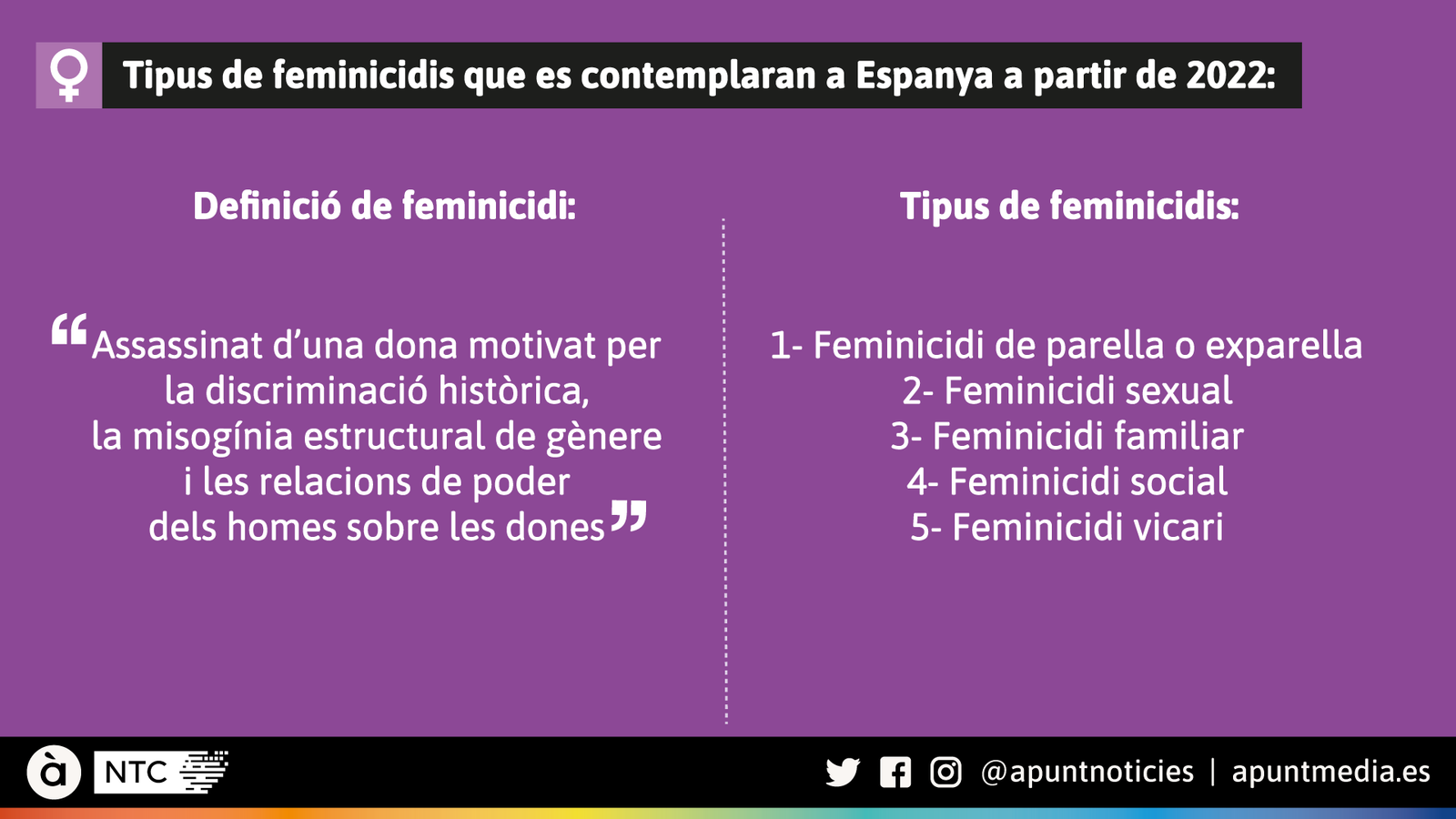 A partir de 2022 el Ministeri d'Igualtat contemplarà cinc tipus de feminicidis en les estadístiques oficials de violència de gènere