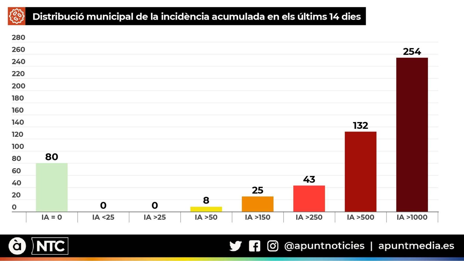 Distribució municipal de la incidència acumulada en els últims 14 dies (dades actualitzades a 2 de febrer). Font: Conselleria de Sanitat