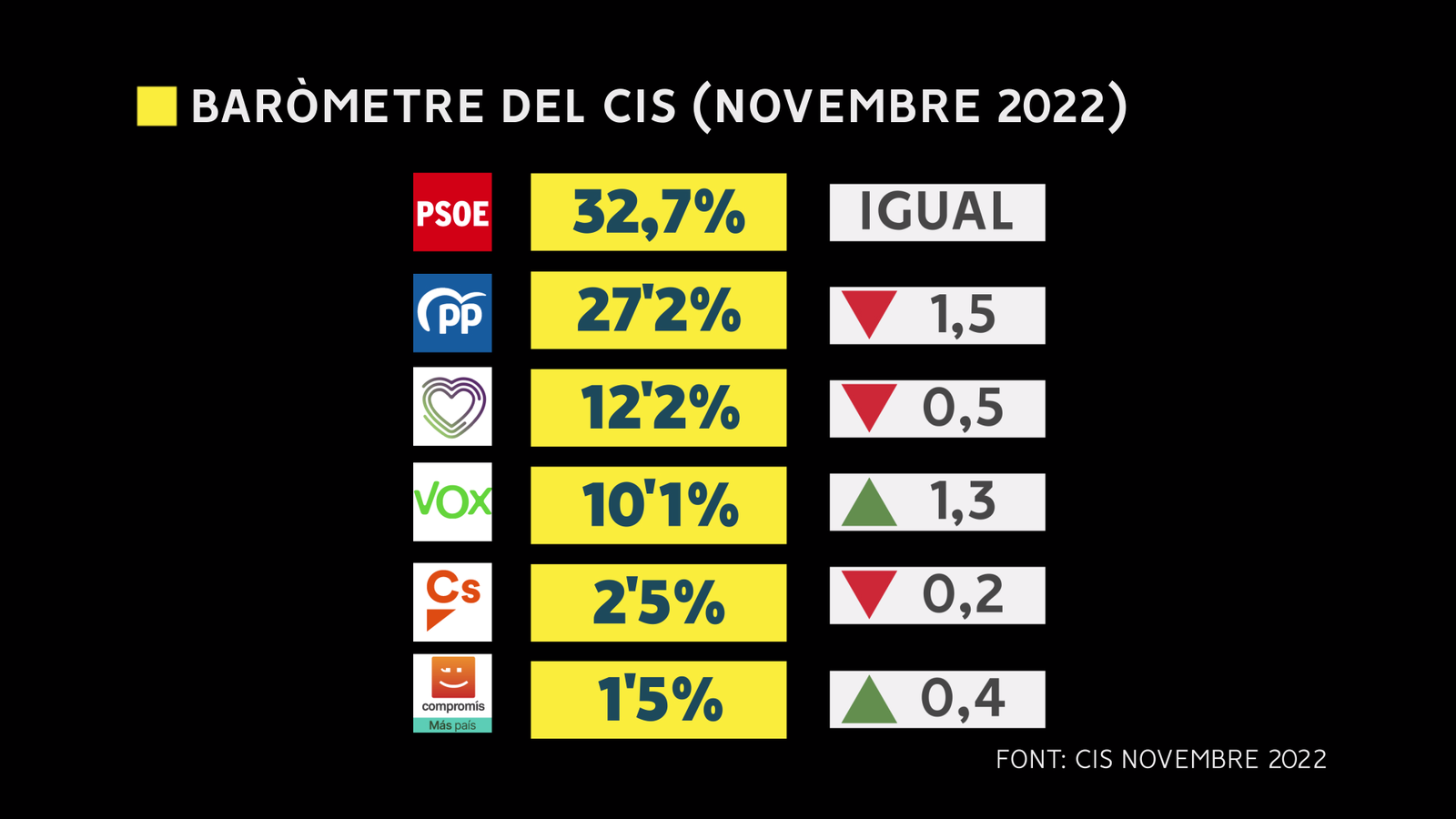 Resultats del baròmetre del CIS de novembre
