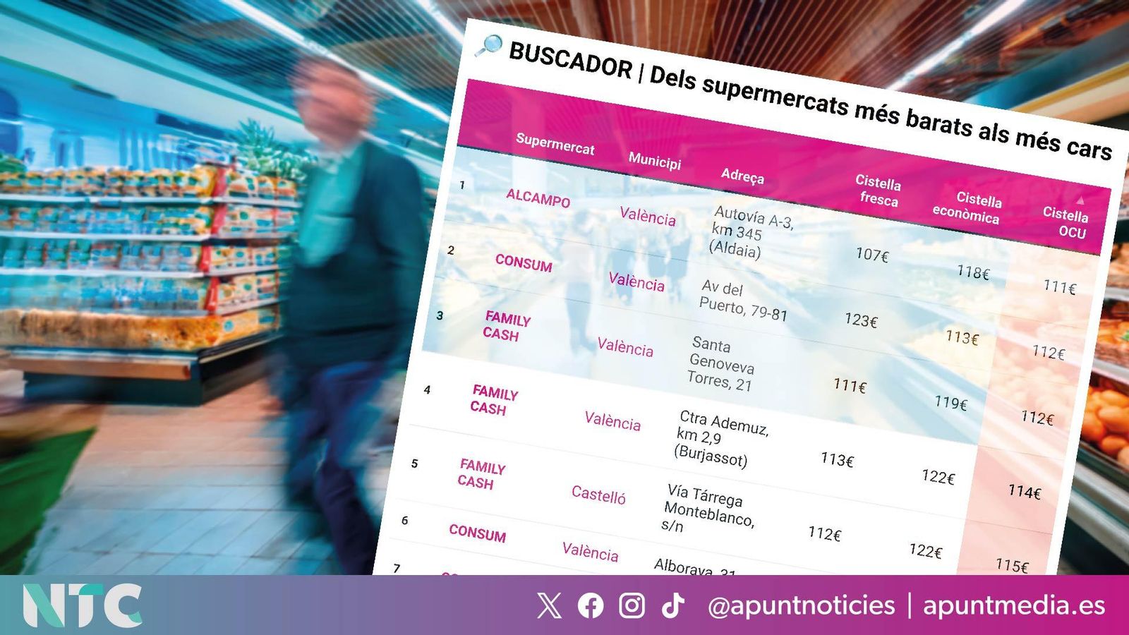 Busca el supermercat més barat a Castelló, València, Alacant i Elx