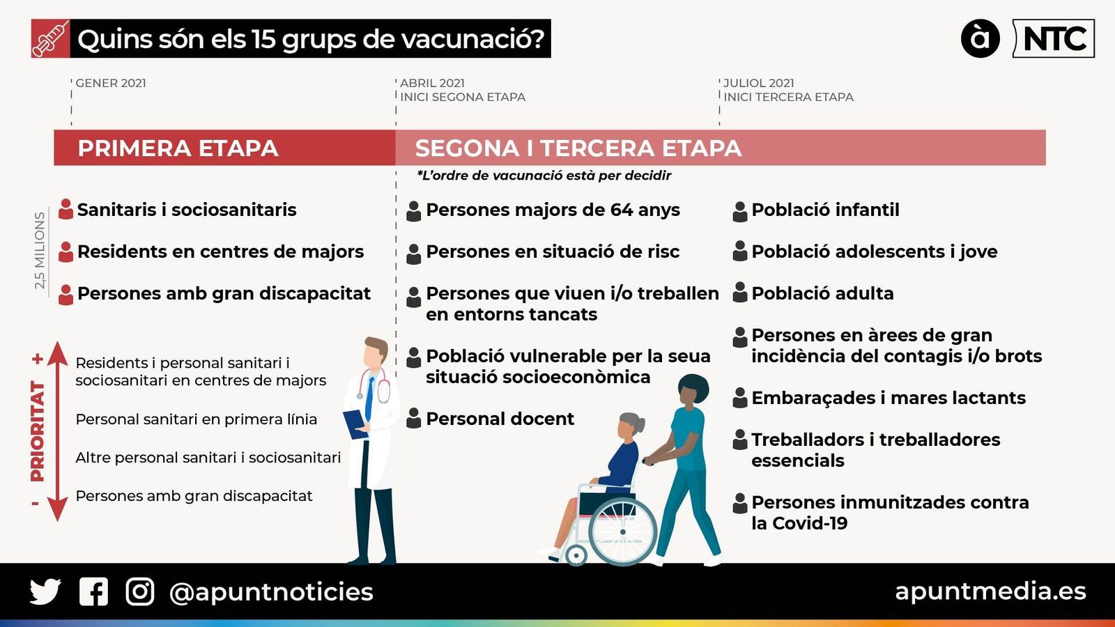 Quins són els 15 grups de vacunació?