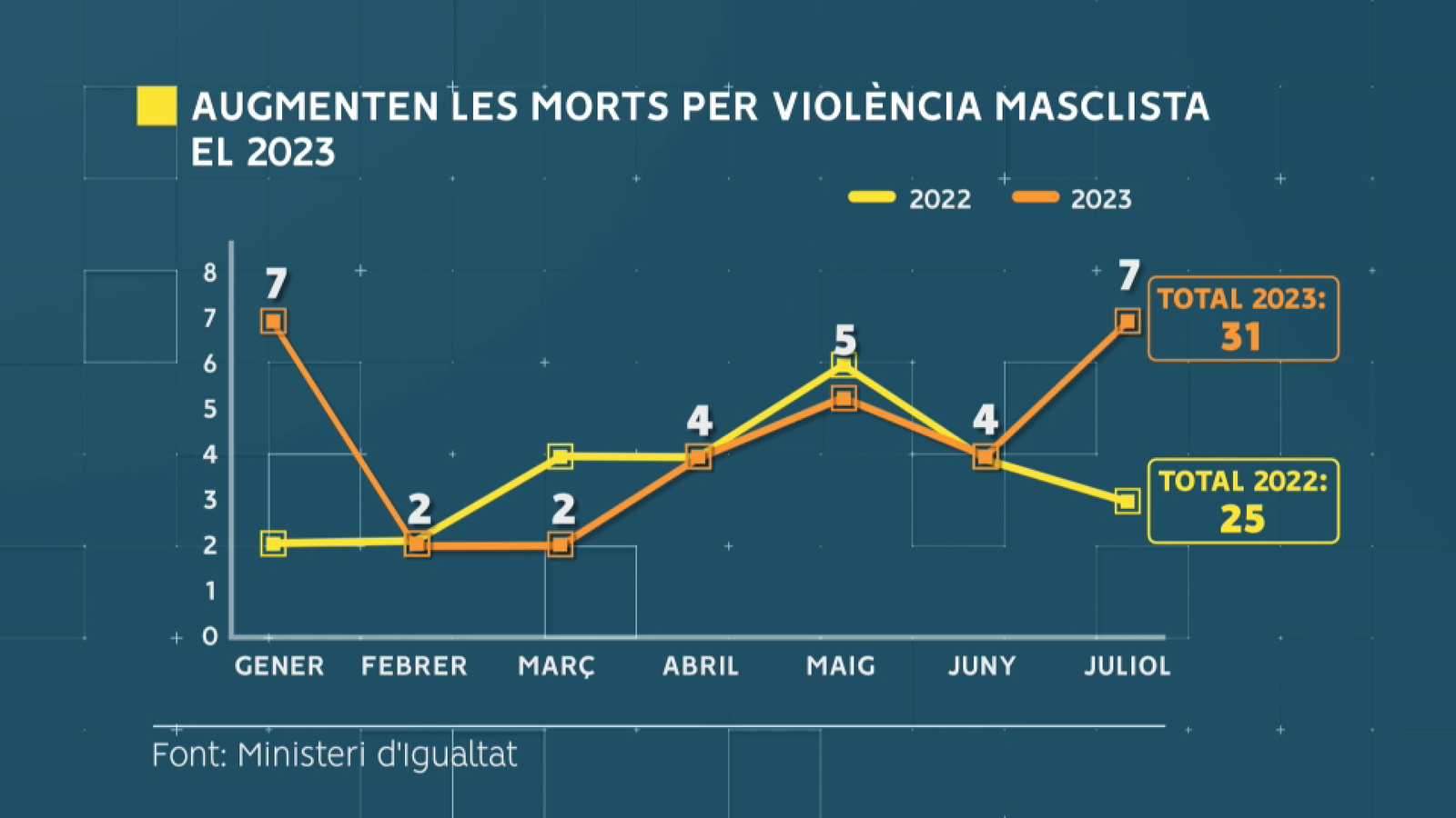 Comparativa dels assassinats masclistes en 2022 i 2023