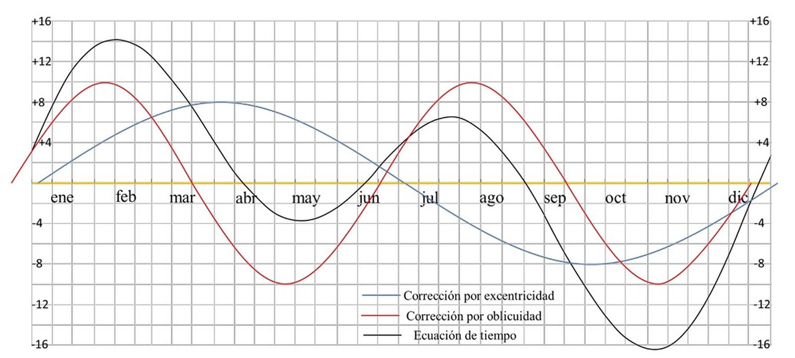 Correcció total, suma de les dos anteriors