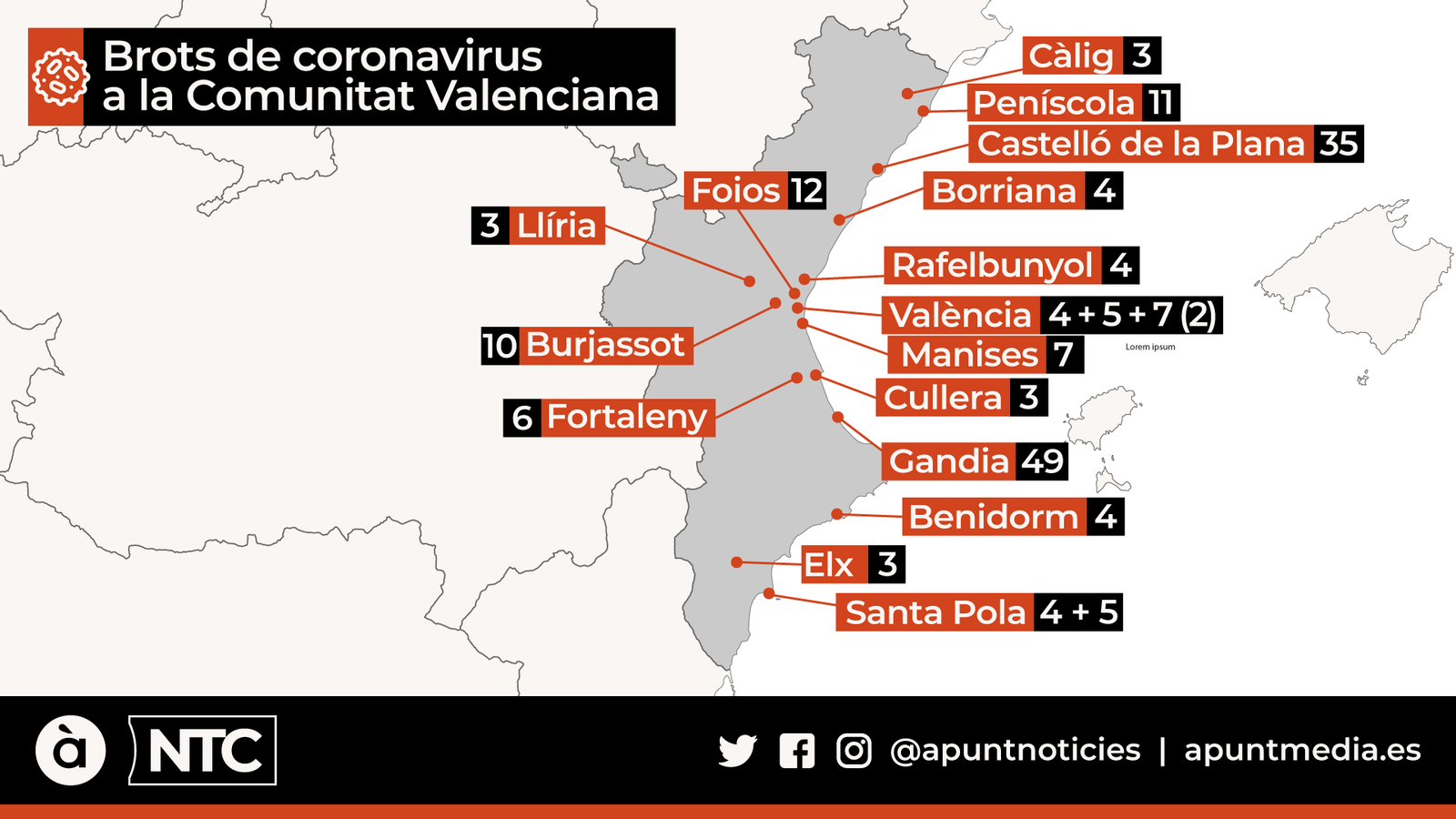 Sanitat confirma sis nous brots i 41 positius més a la Comunitat Valenciana