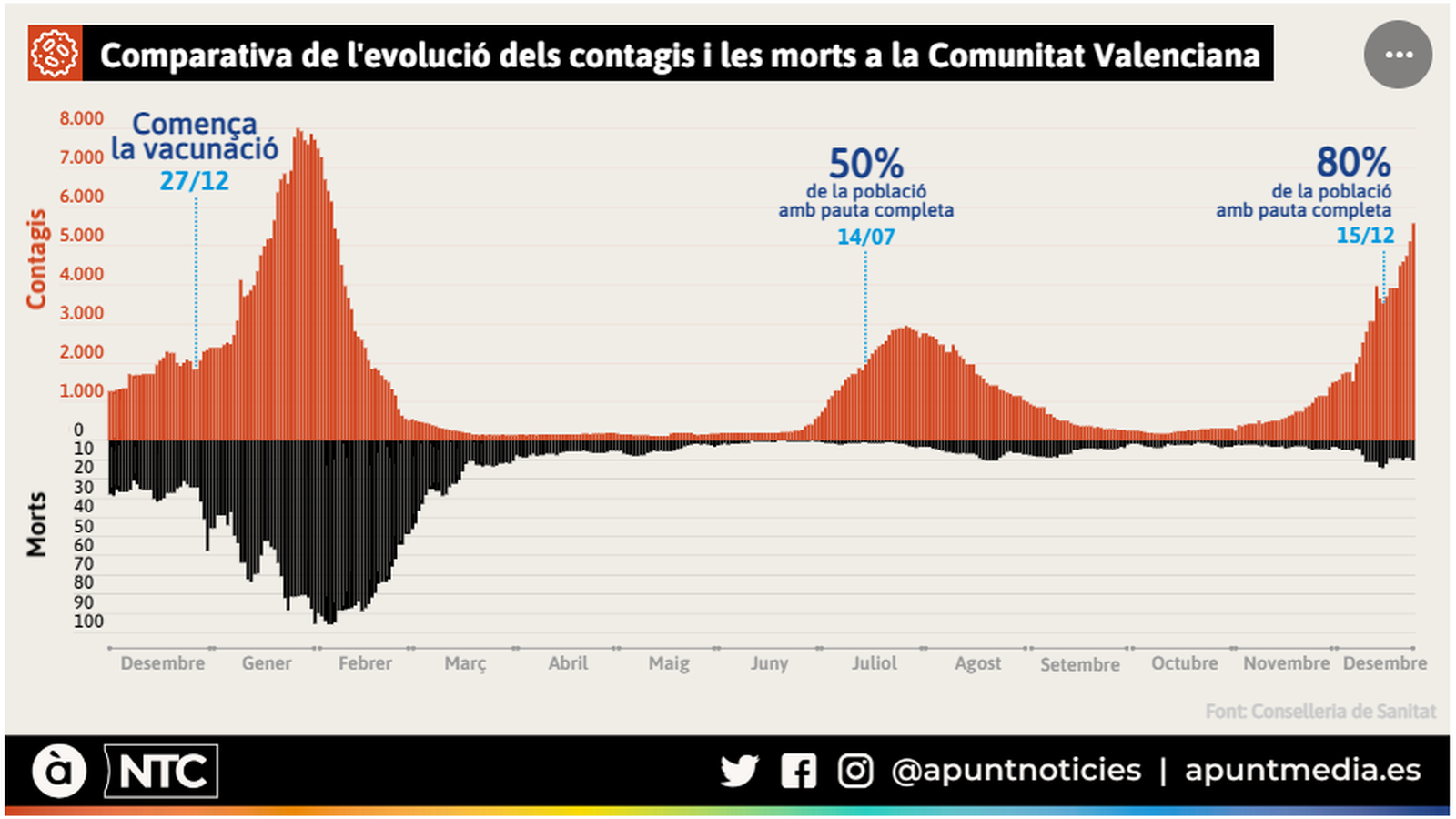 Comparativa de l'evolució dels contagis i les morts a la Comunitat Valenciana