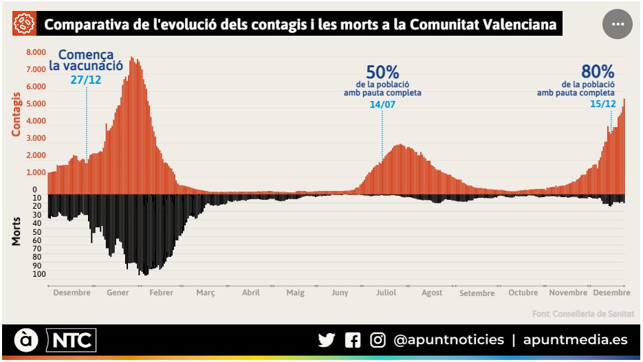 Comparativa de l'evolució dels contagis i les morts a la Comunitat Valenciana