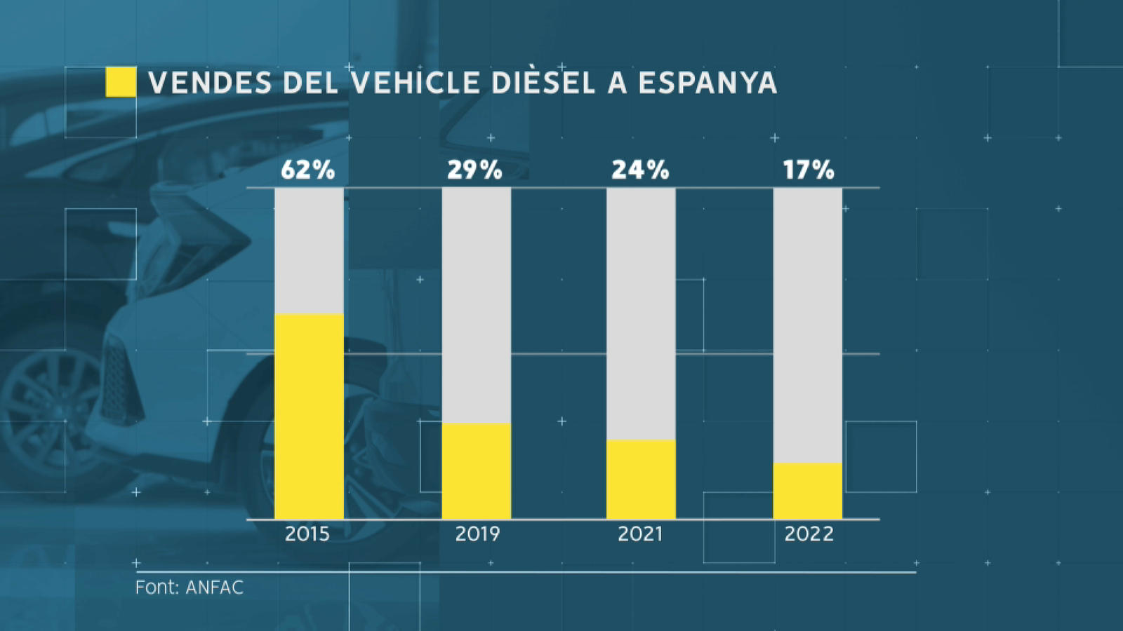 Vendes del vehicle Dièsel a Espanya