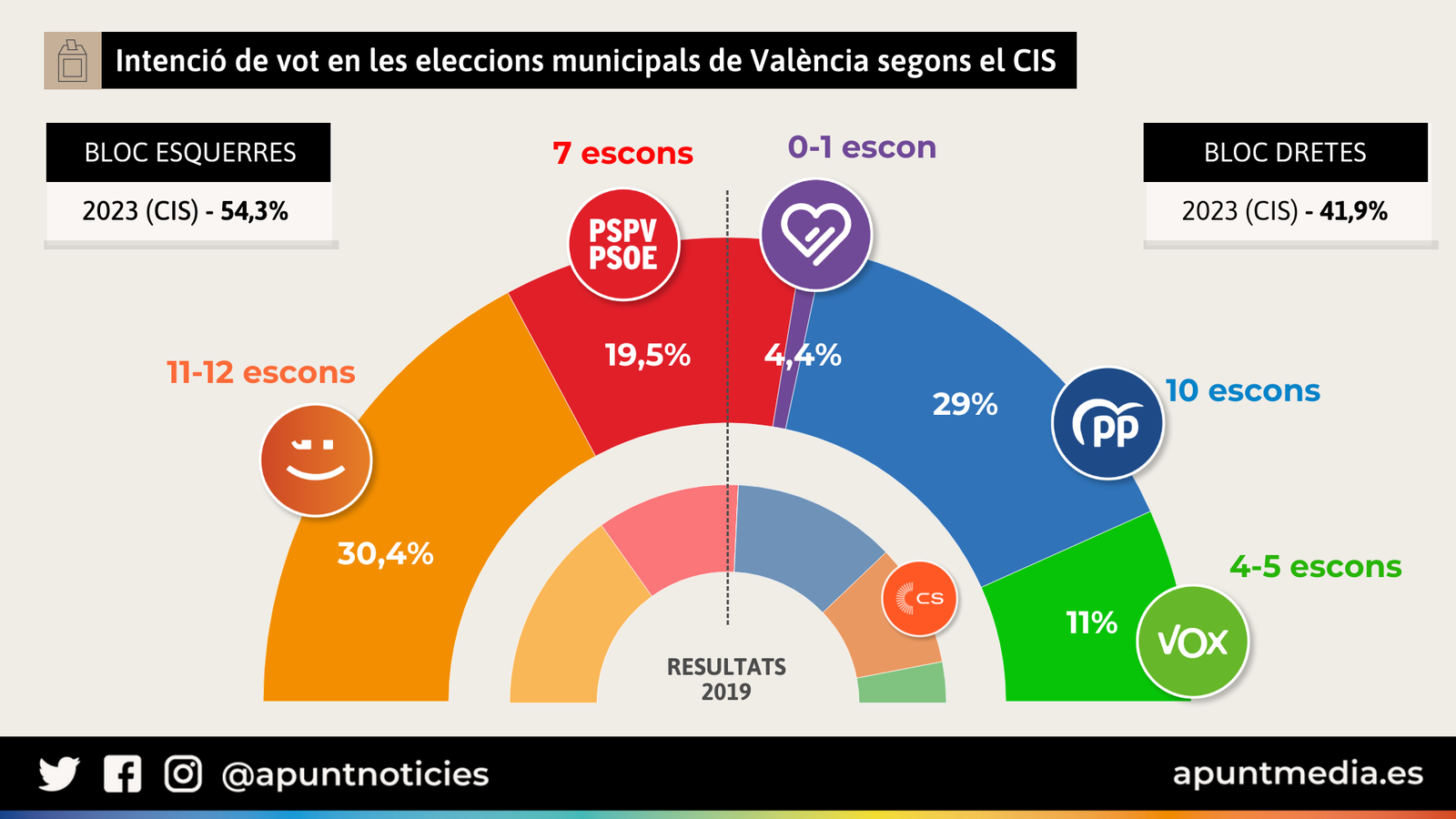 Intenció de vot en les municipals de València segons el CIS preelectoral