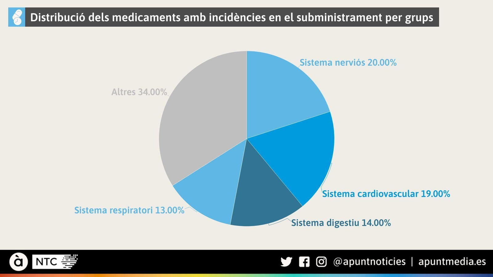 Distribució dels medicaments amb incidències en el subministrament per grups