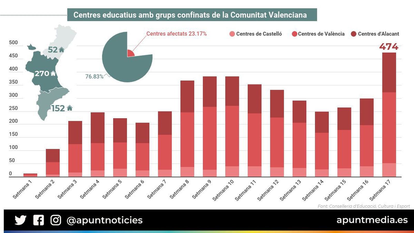 Al voltant de mil aules estan confinades a la Comunitat Valenciana, rècord des de l’inici del curs