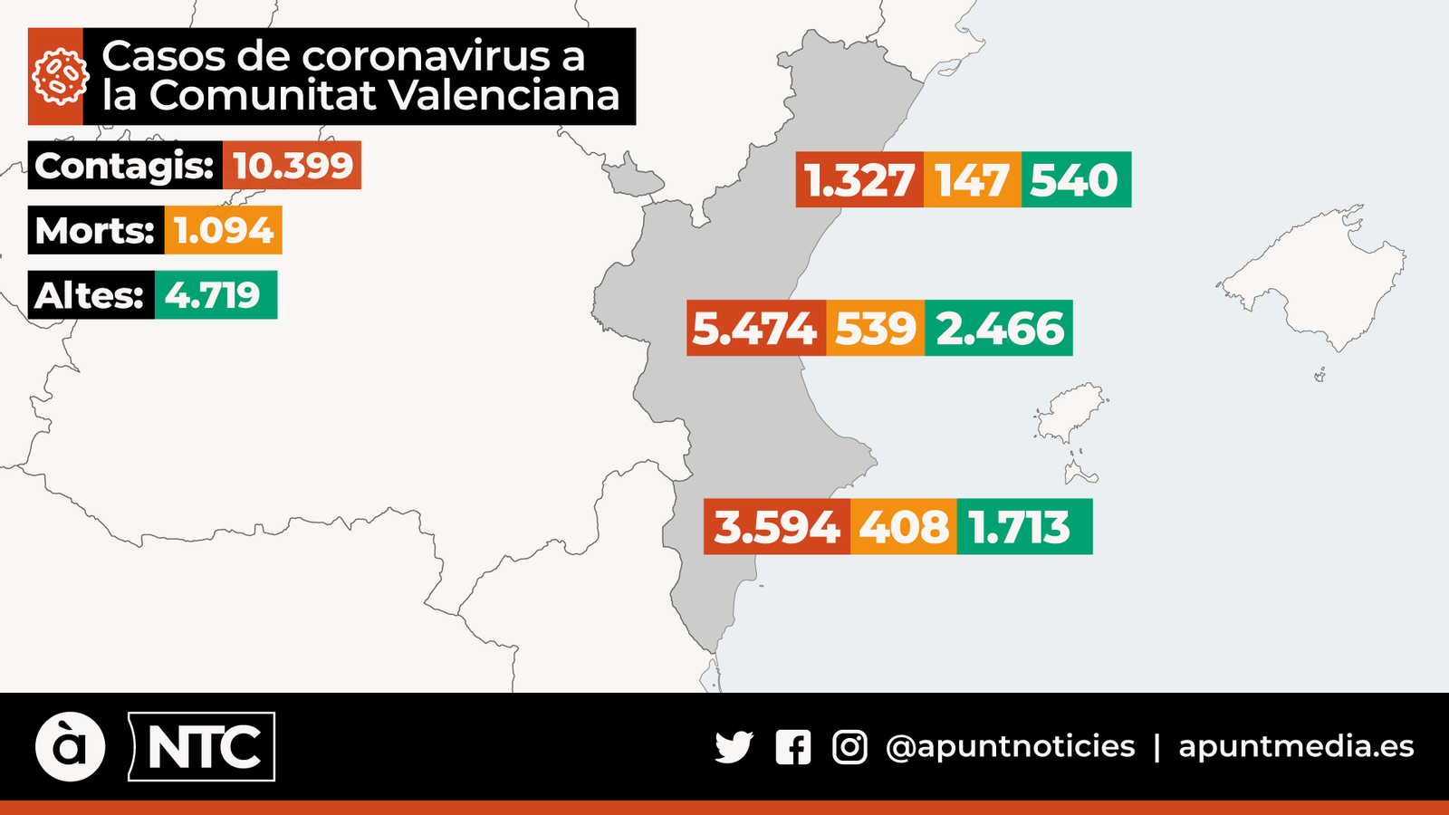 La Comunitat Valenciana registra 60 nous contagis i 10 morts