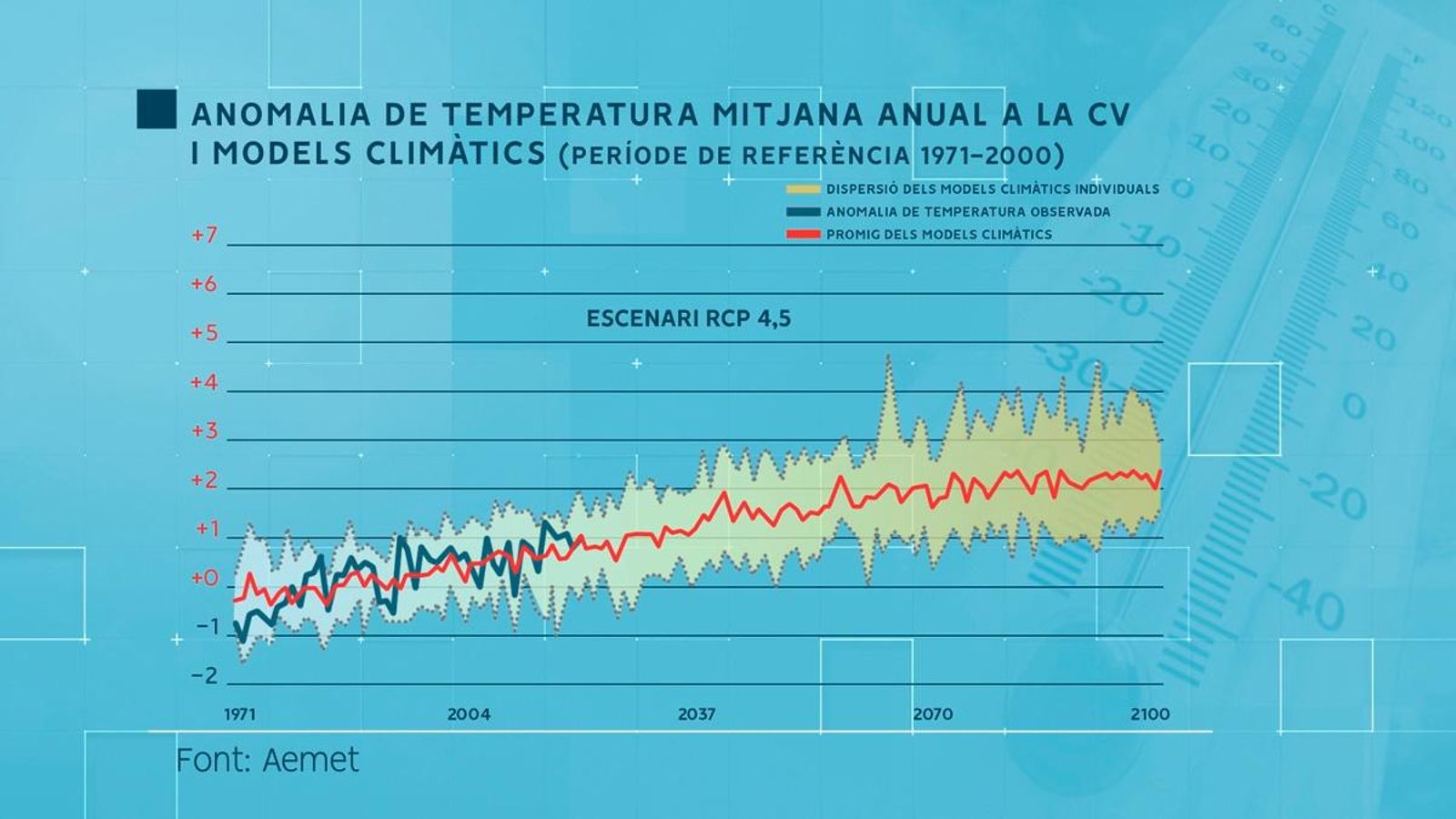 Anomalia de temperatura mitjana anual a la CV i models climàtics