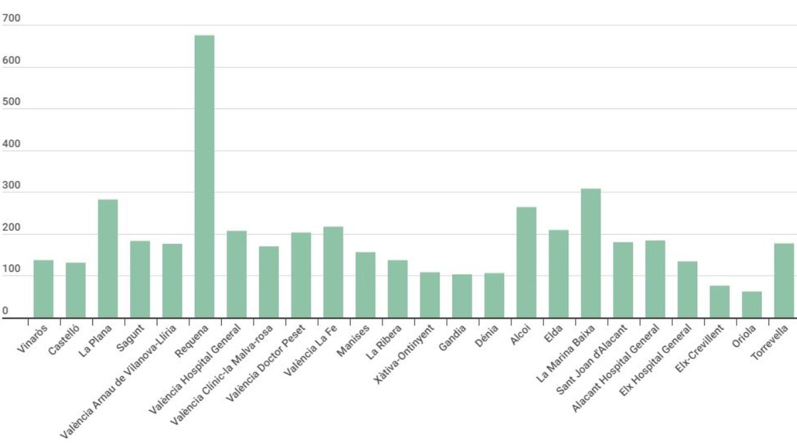 El departament de Requena encapçala el nombre de contagis de la Covid-19 per habitant