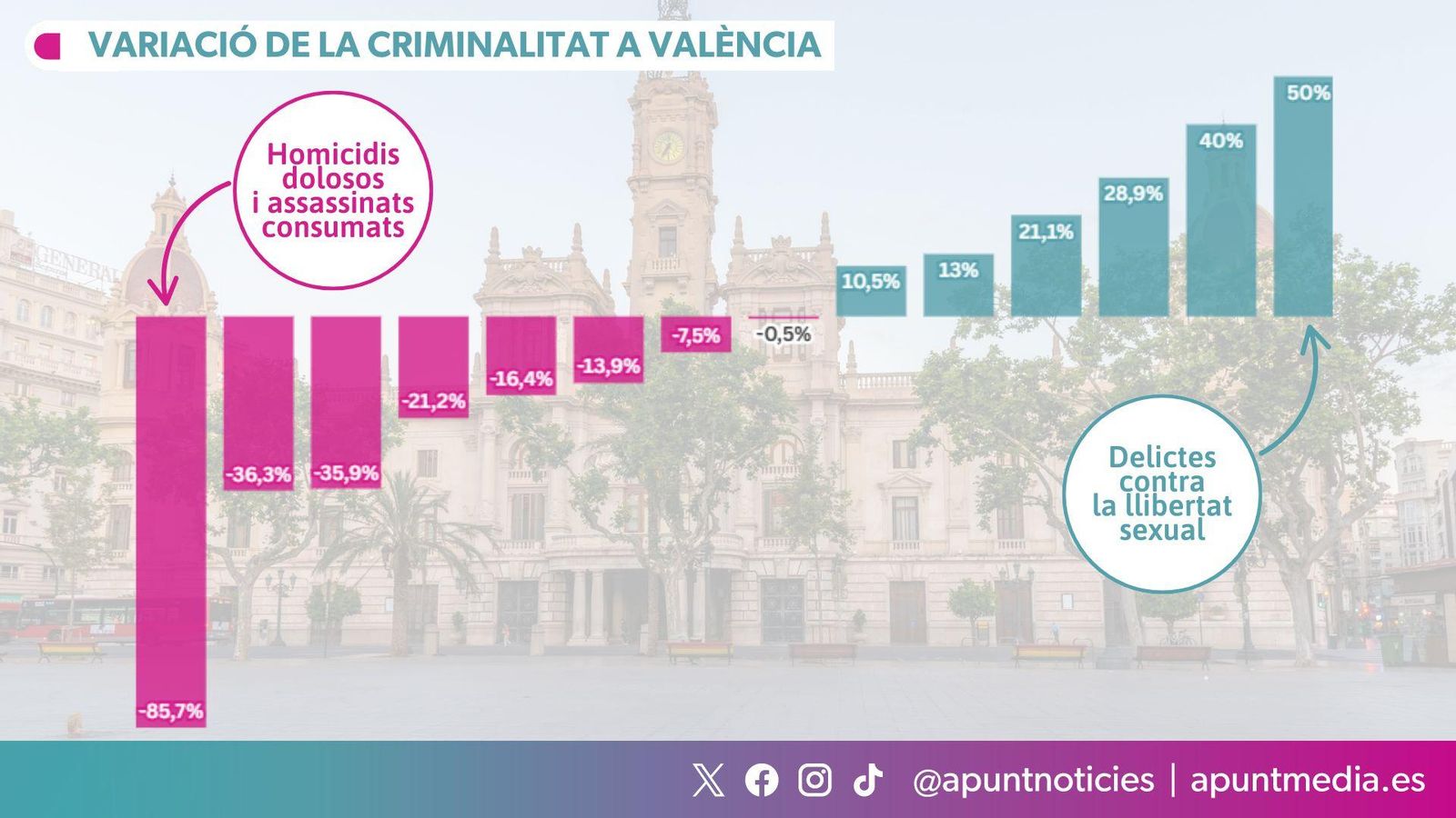 Variació de la criminalitat a València